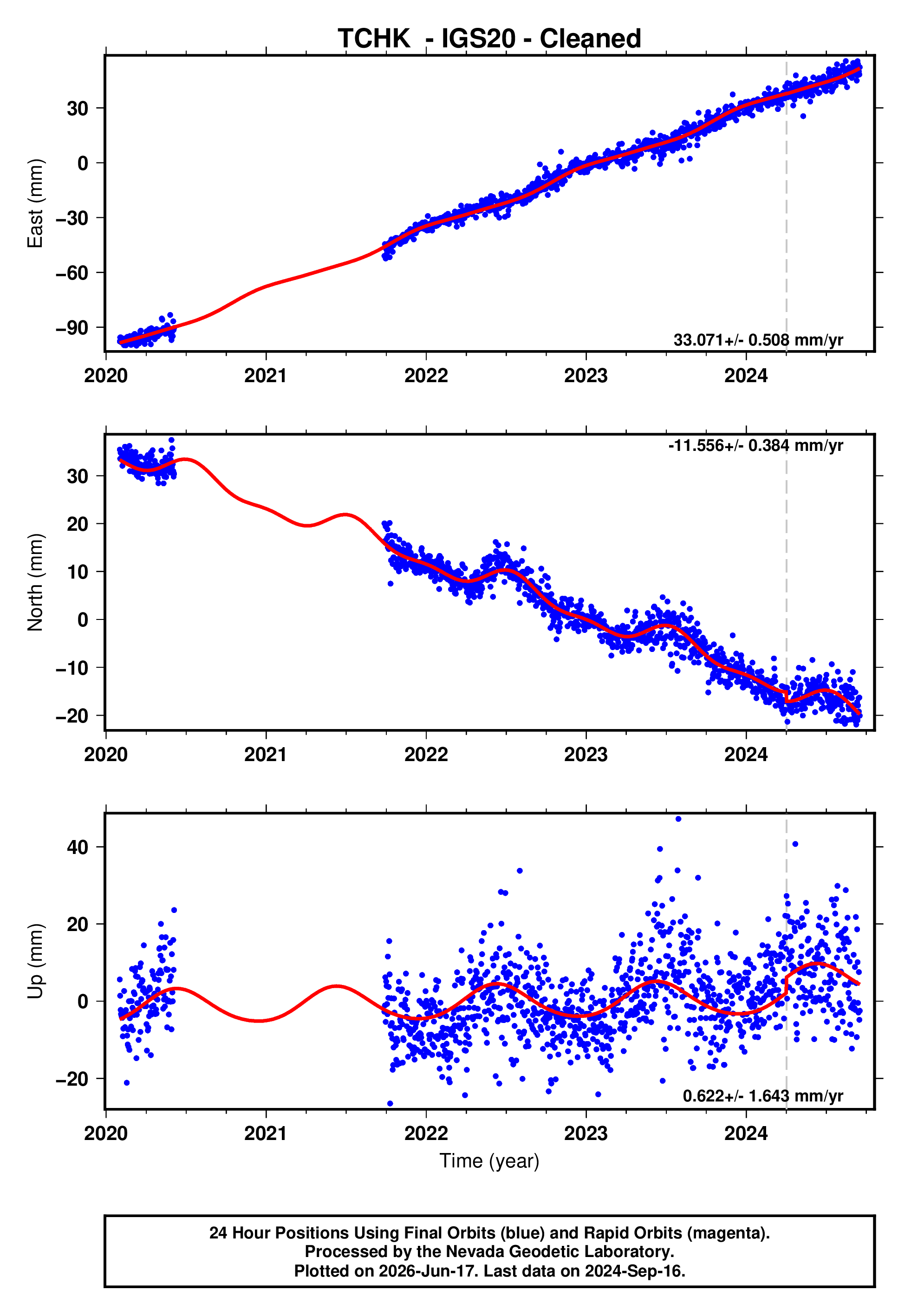 GPS time series plot