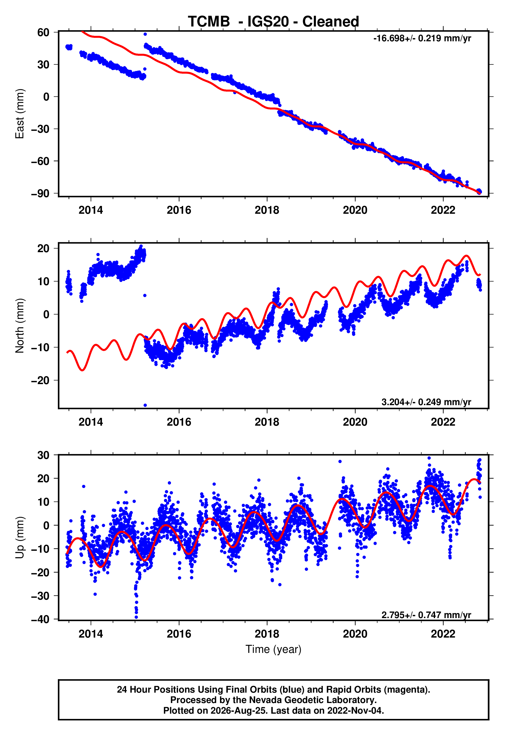 GPS time series plot