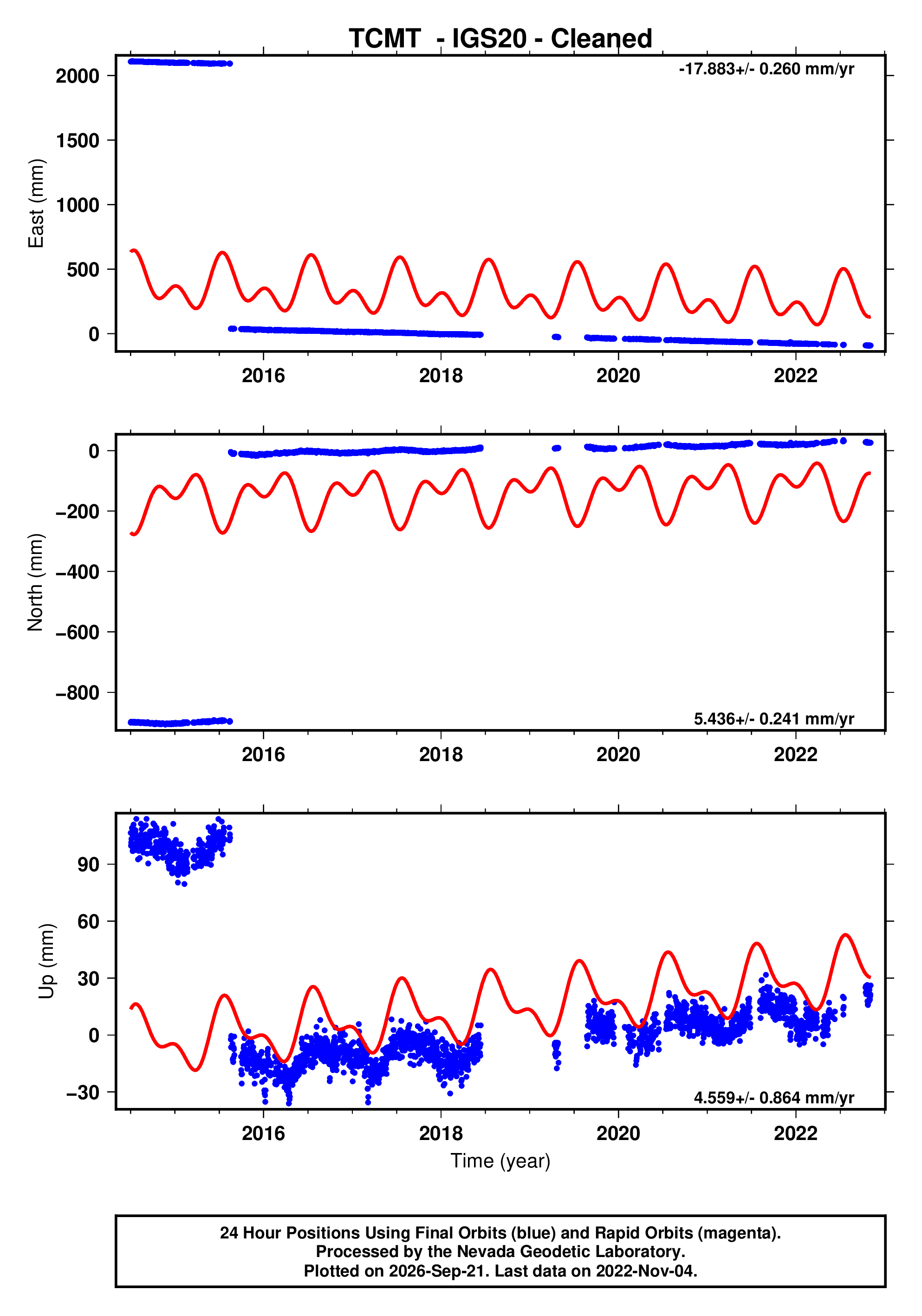 GPS time series plot