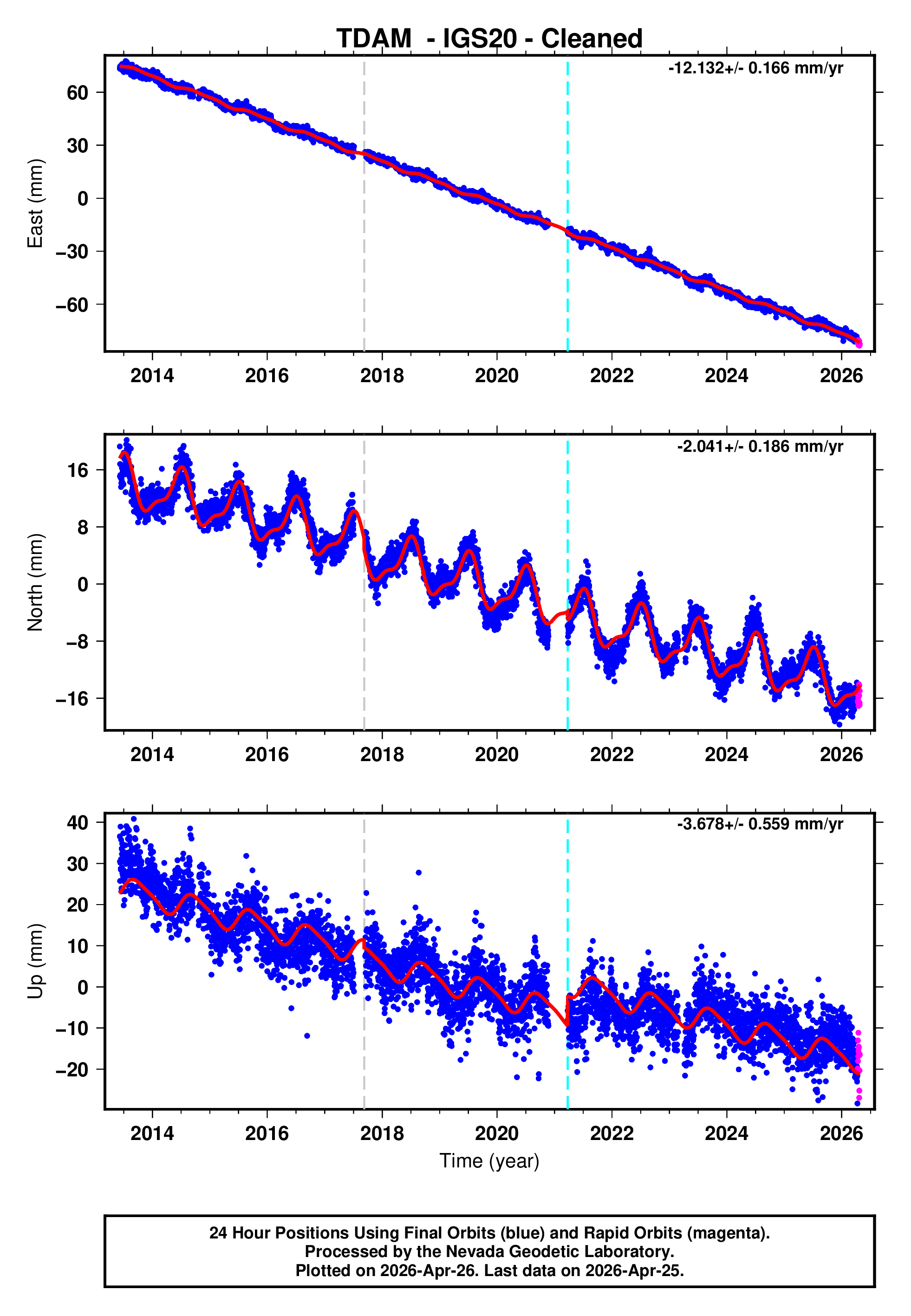 GPS time series plot