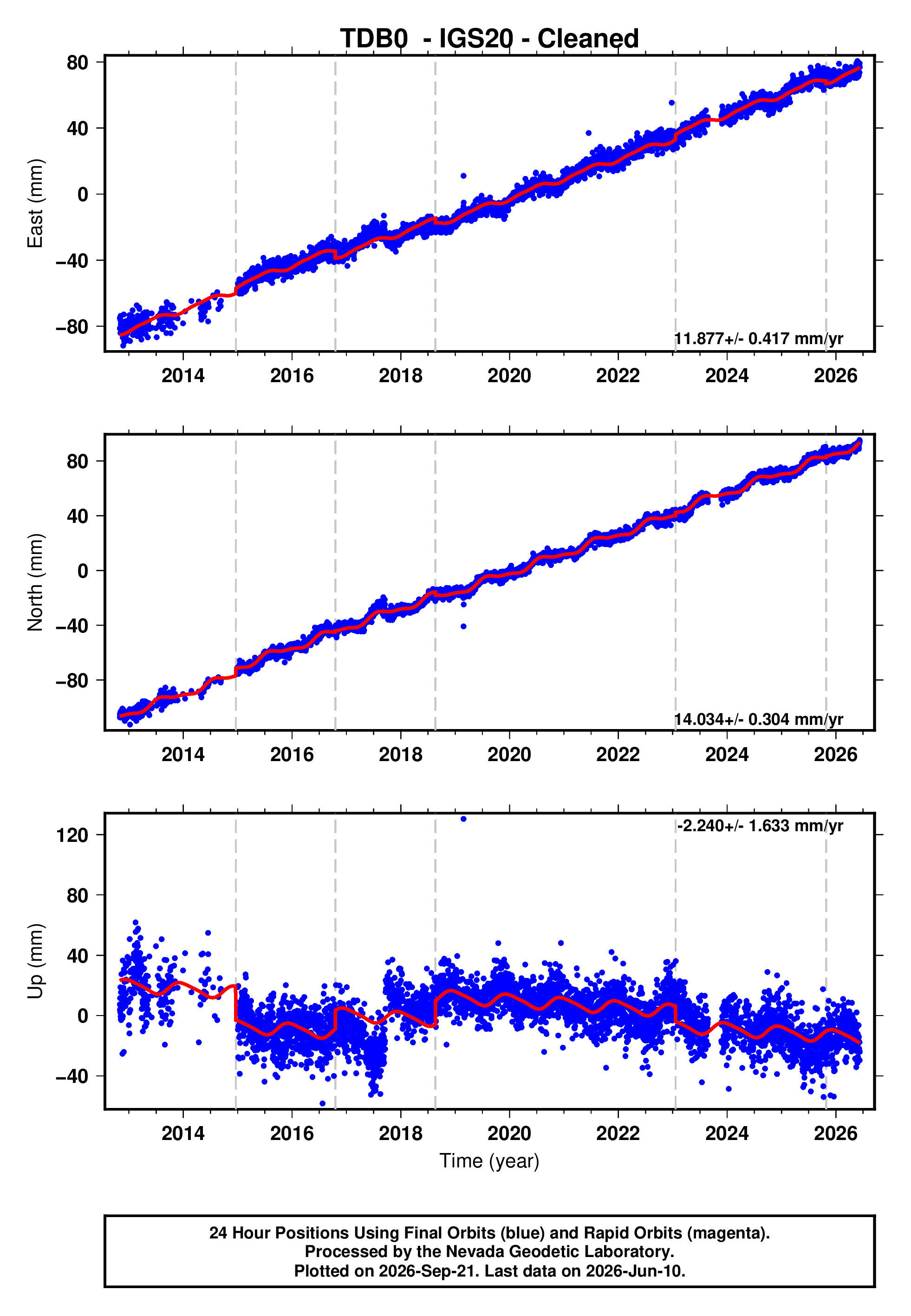GPS time series plot