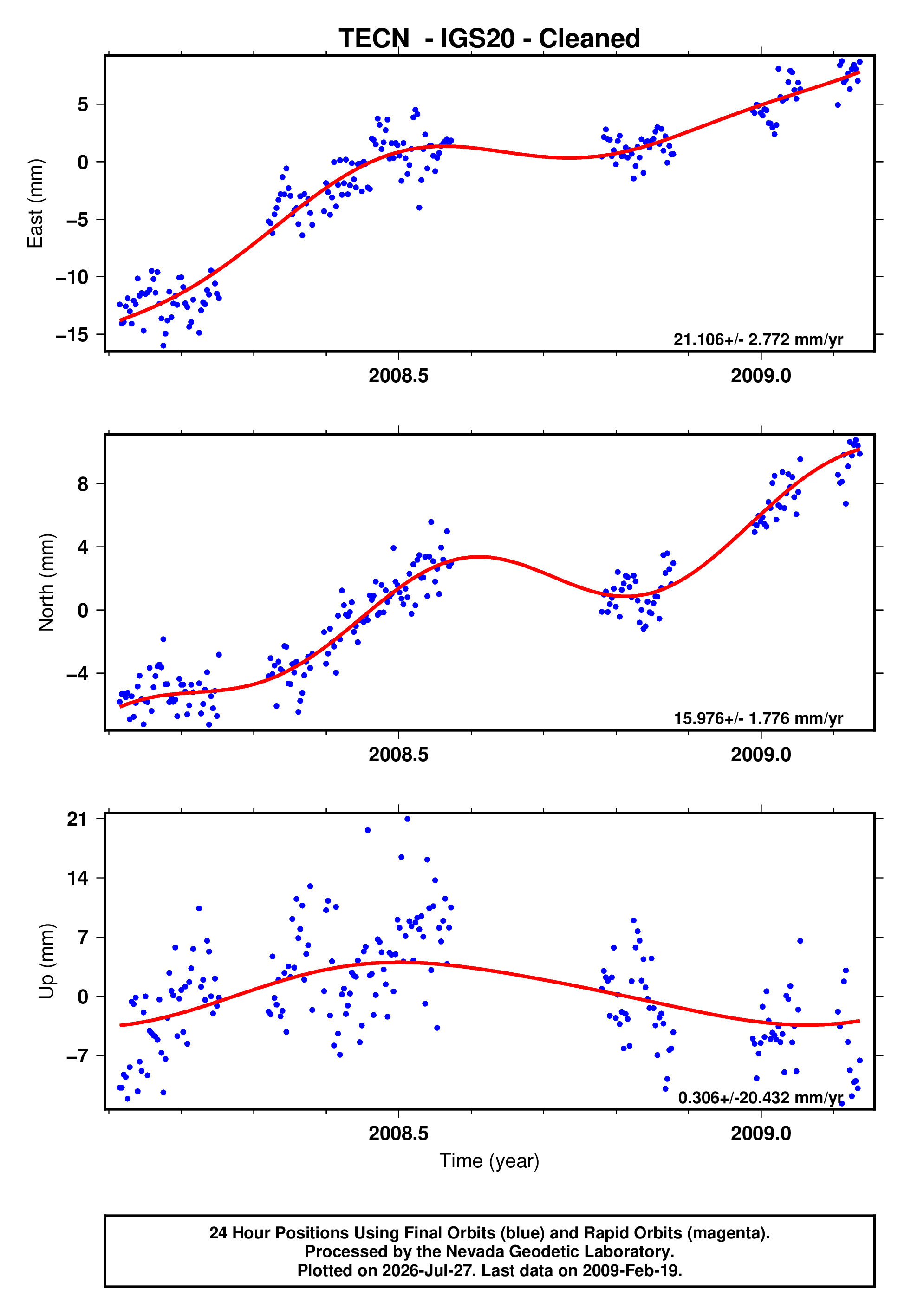GPS time series plot