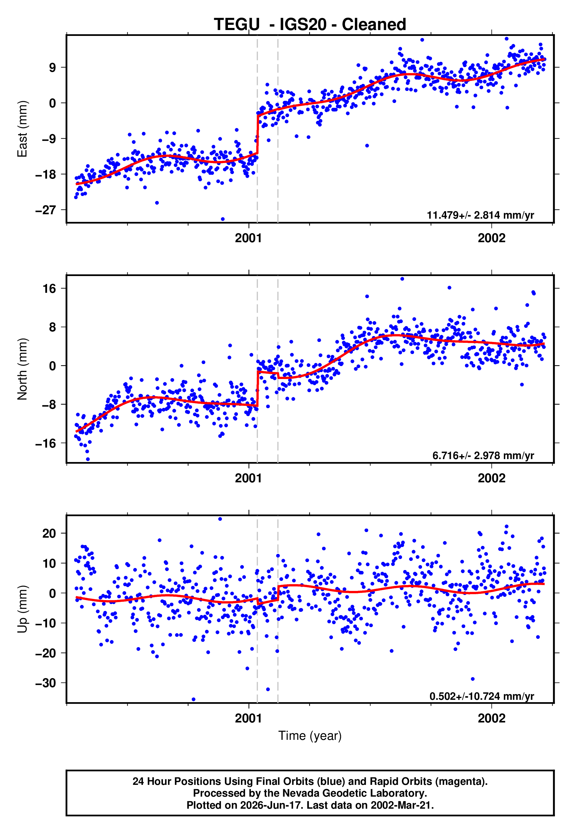 GPS time series plot