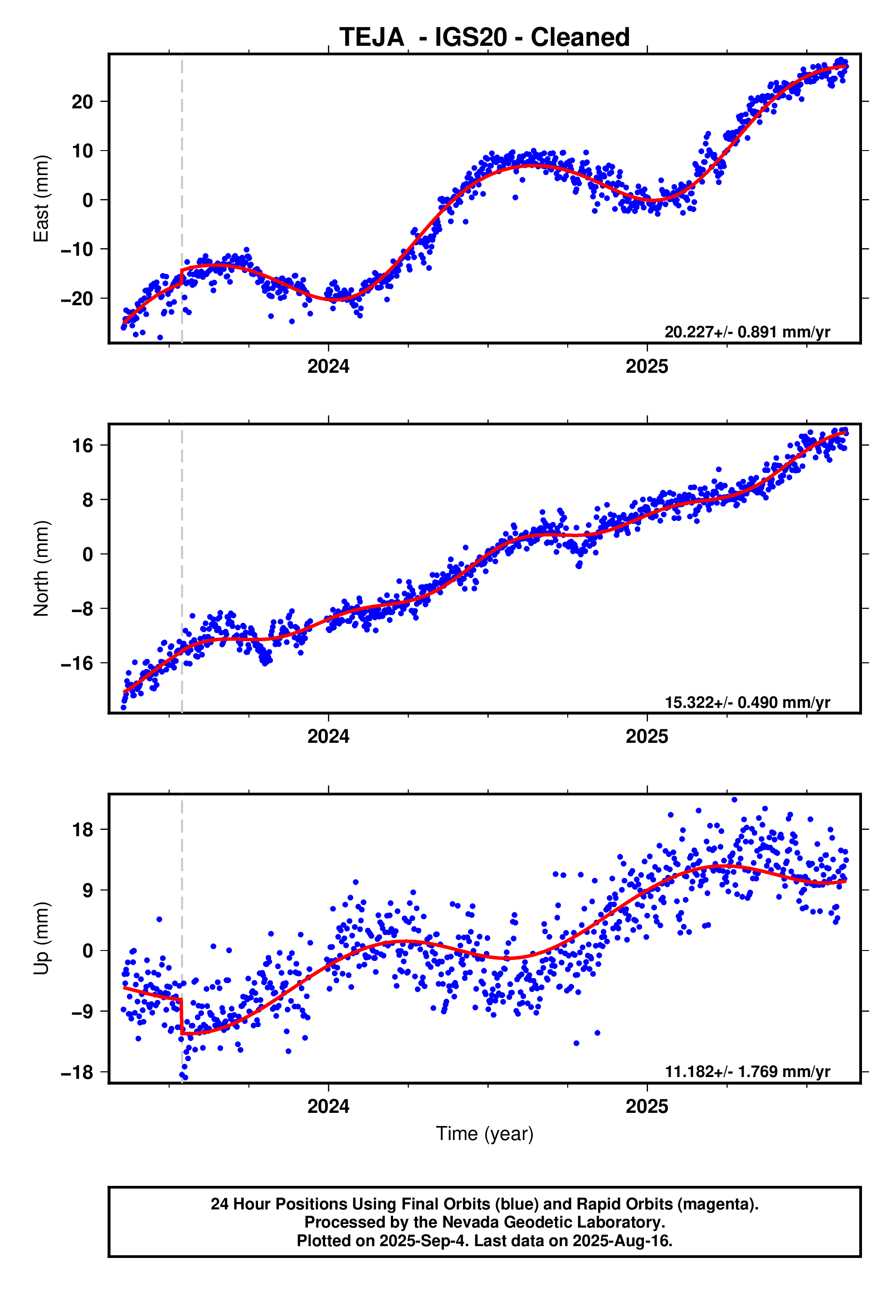 GPS time series plot