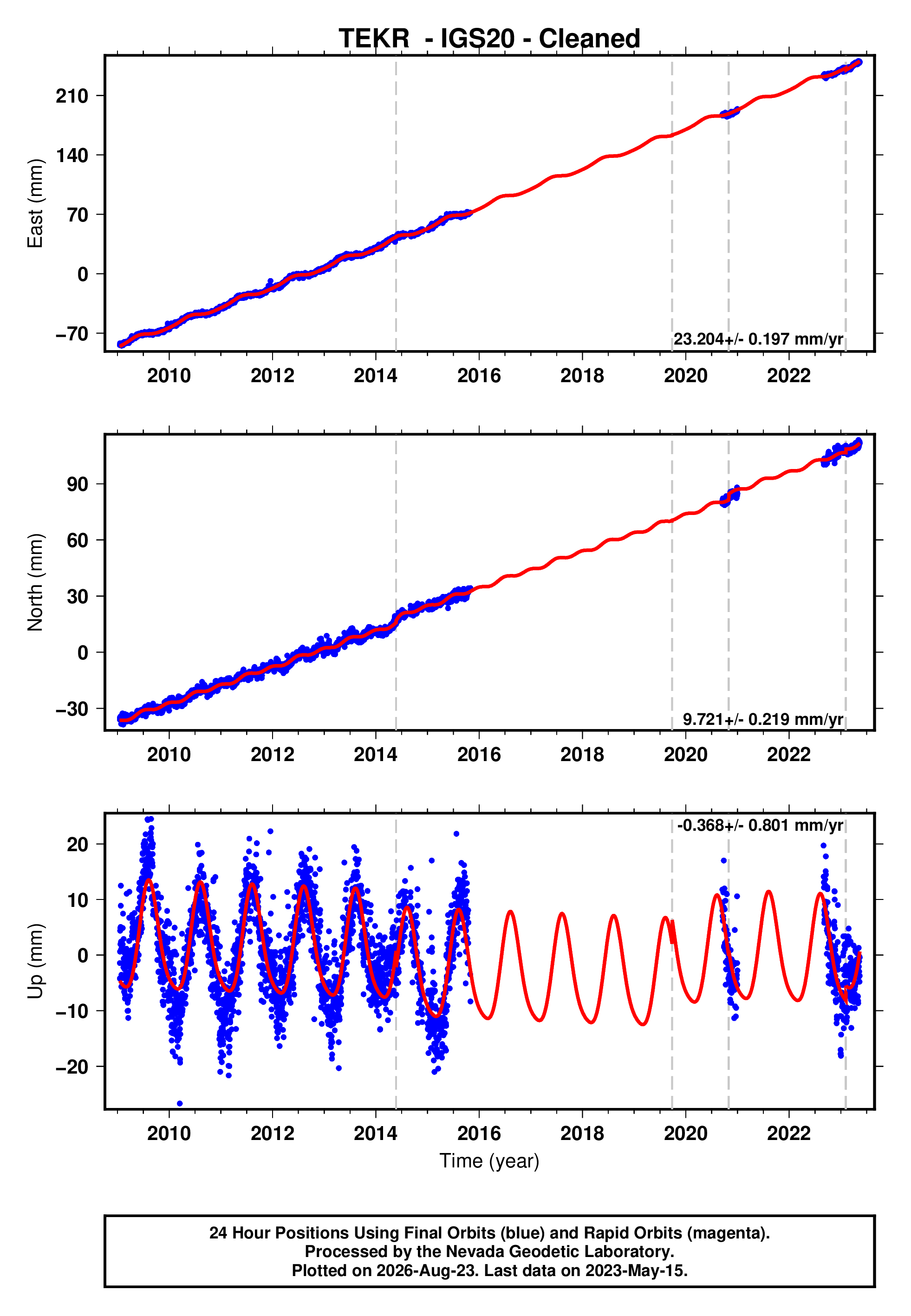 GPS time series plot