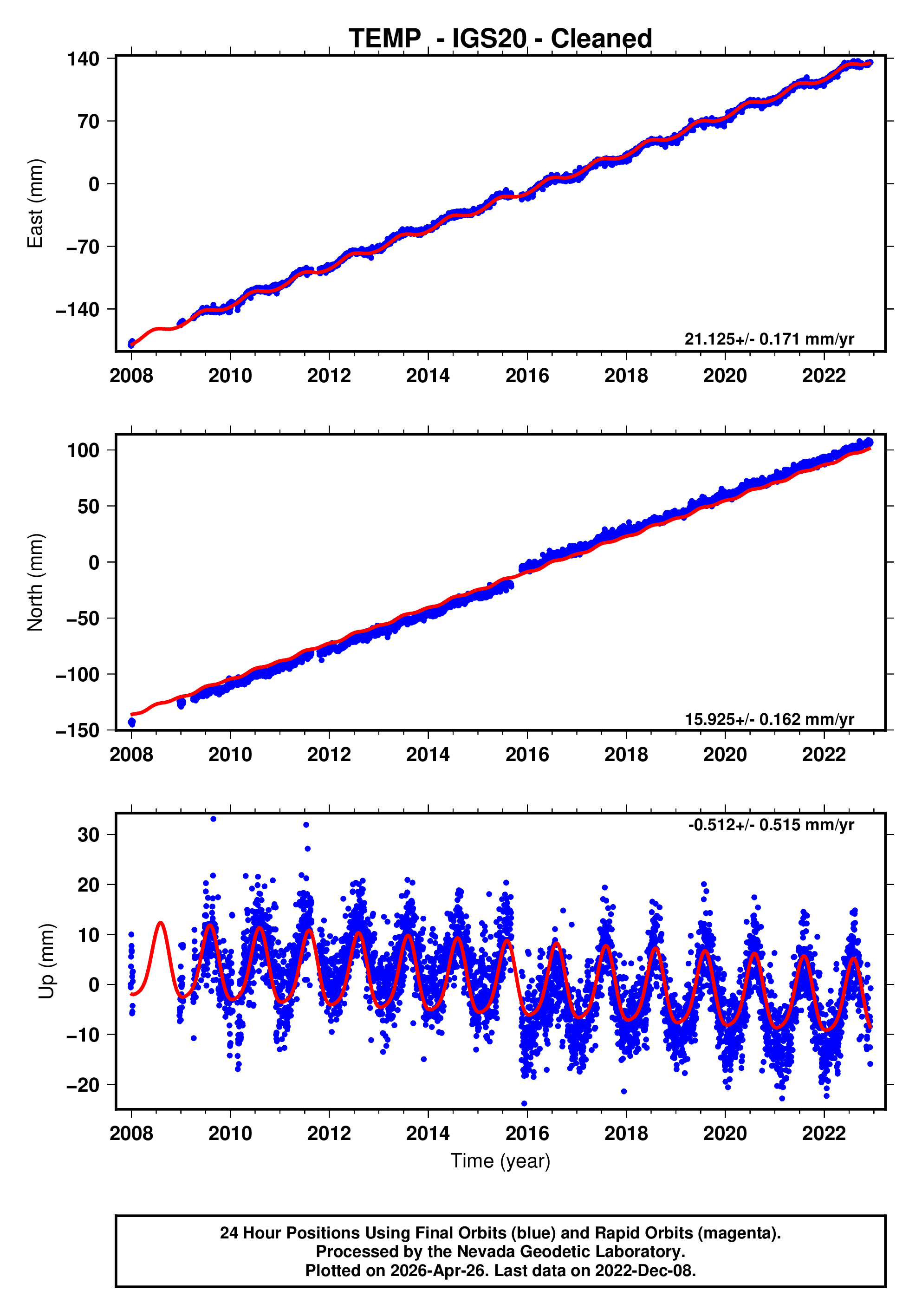 GPS time series plot