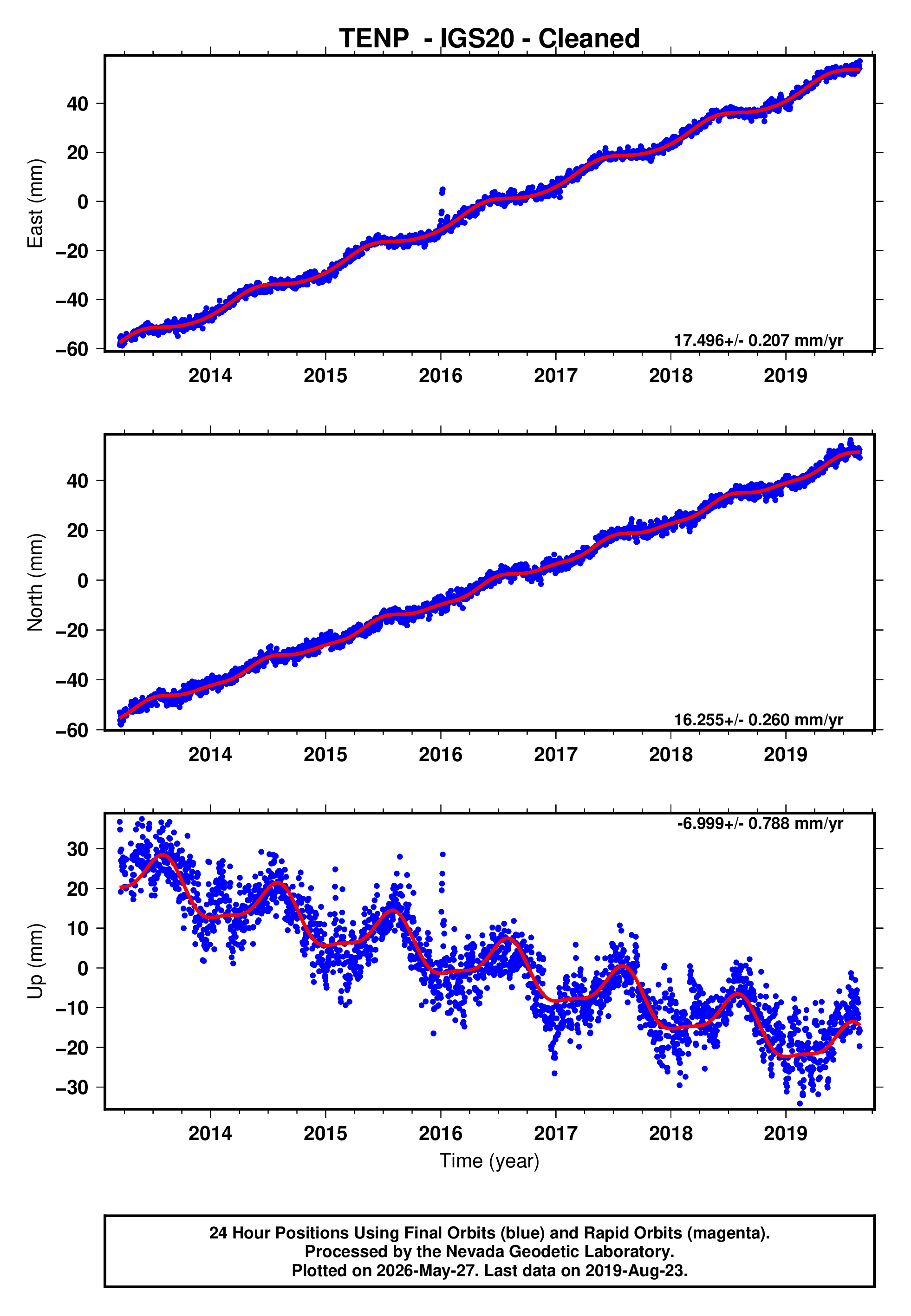 GPS time series plot