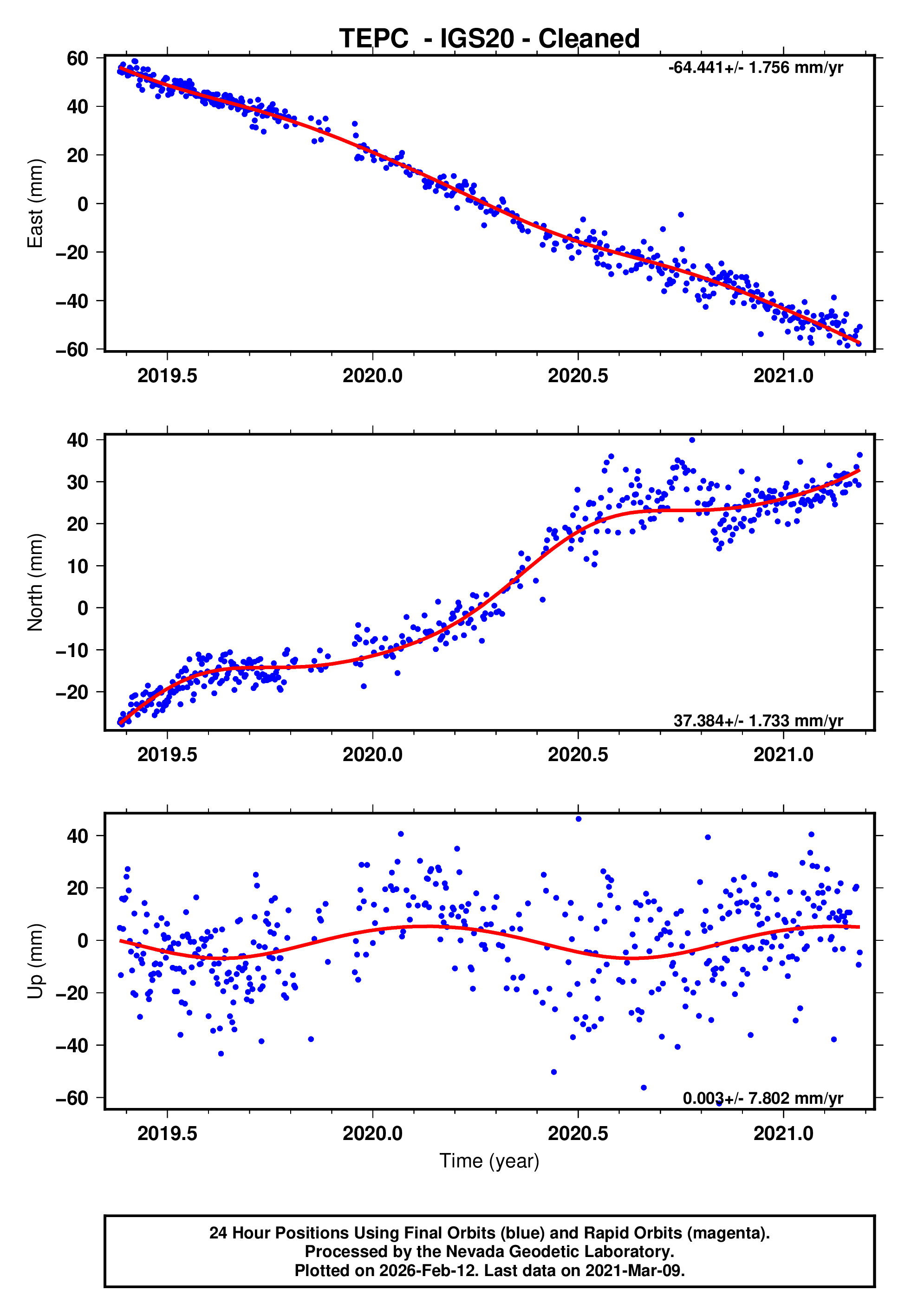 GPS time series plot