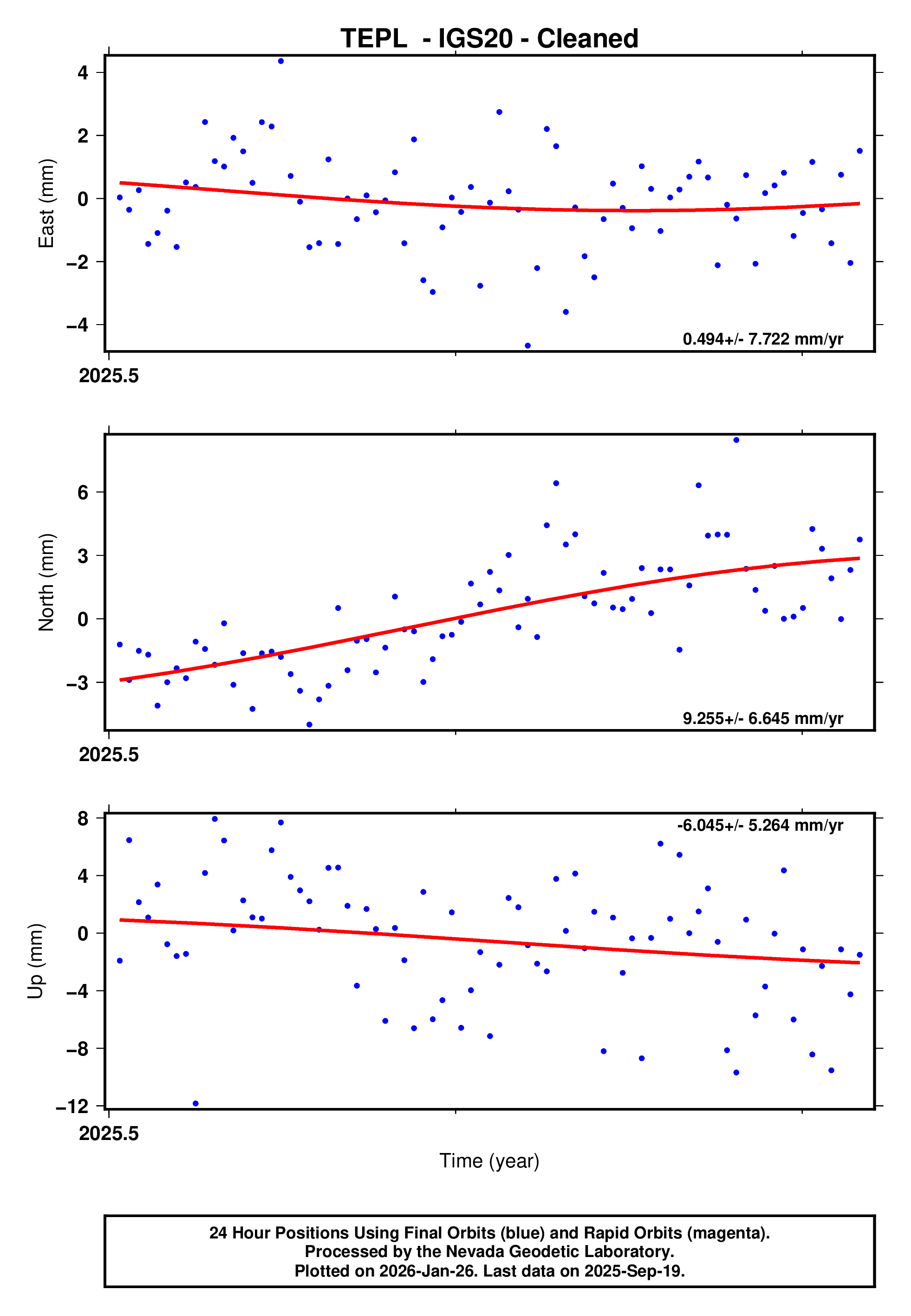 GPS time series plot