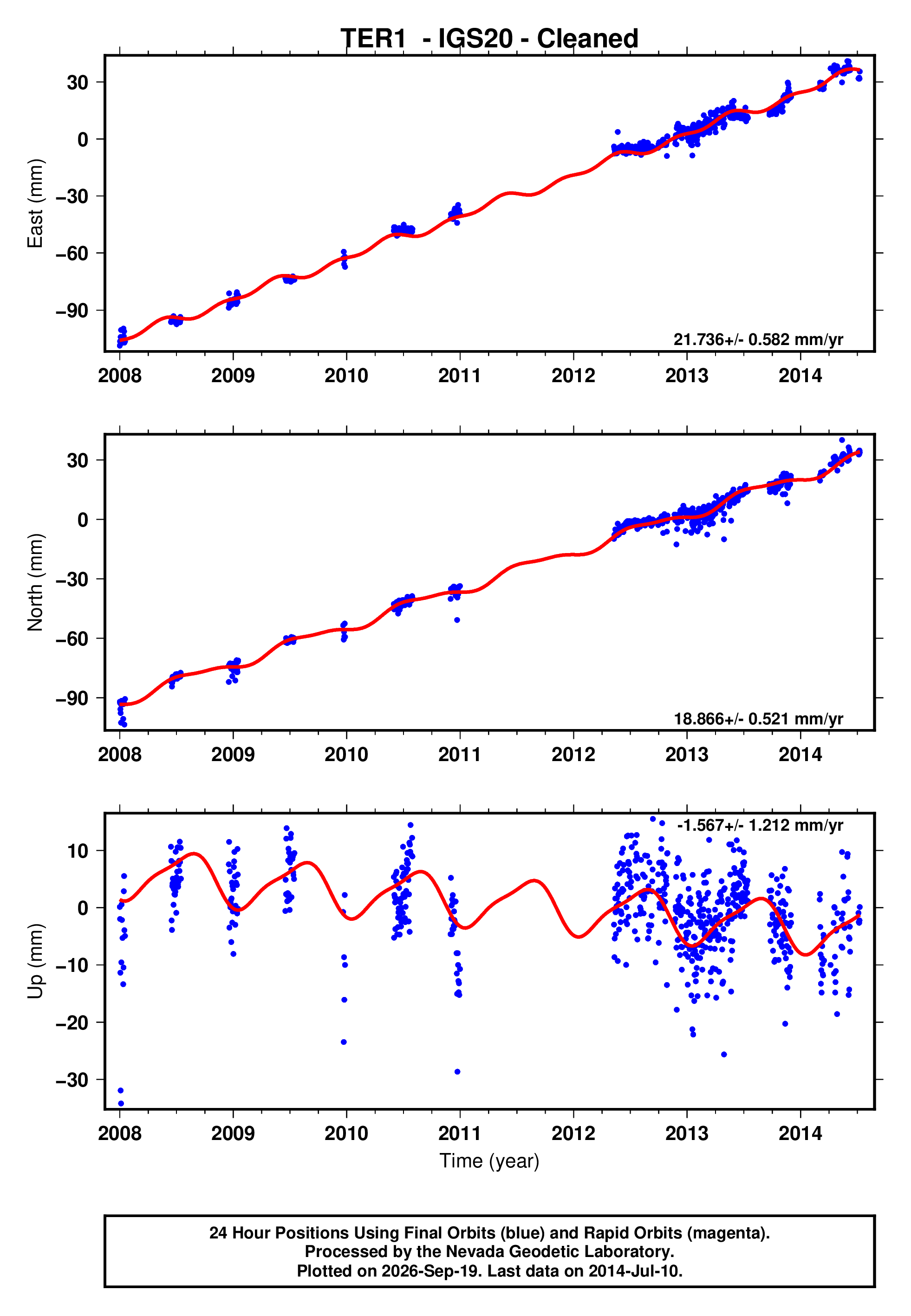 GPS time series plot