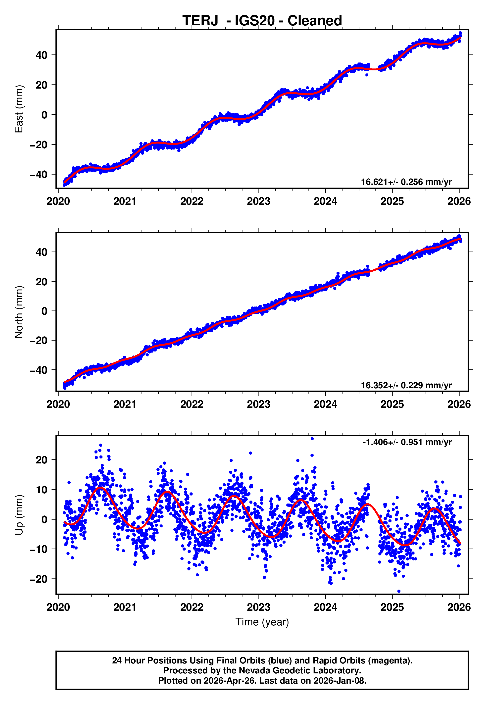 GPS time series plot