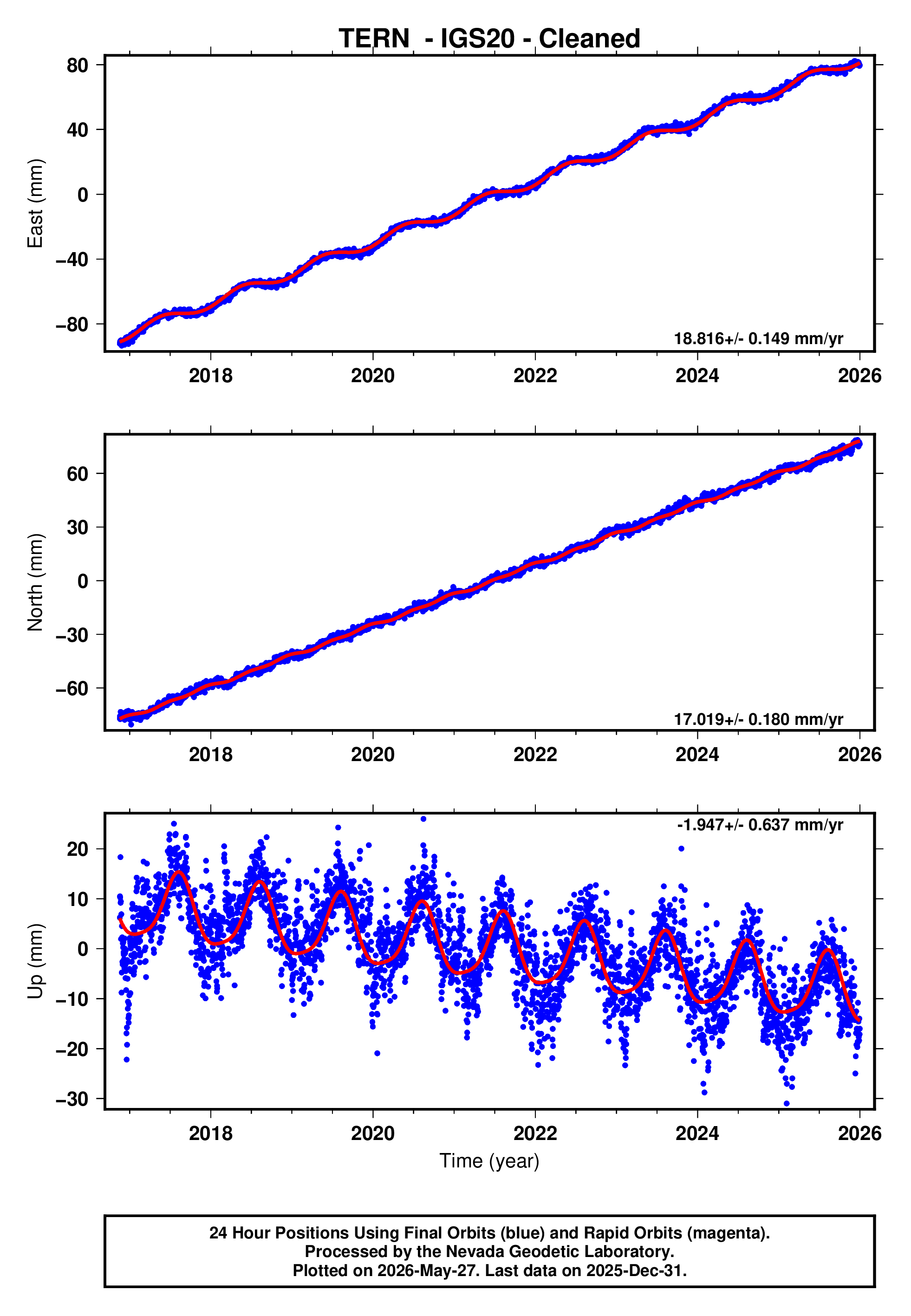 GPS time series plot