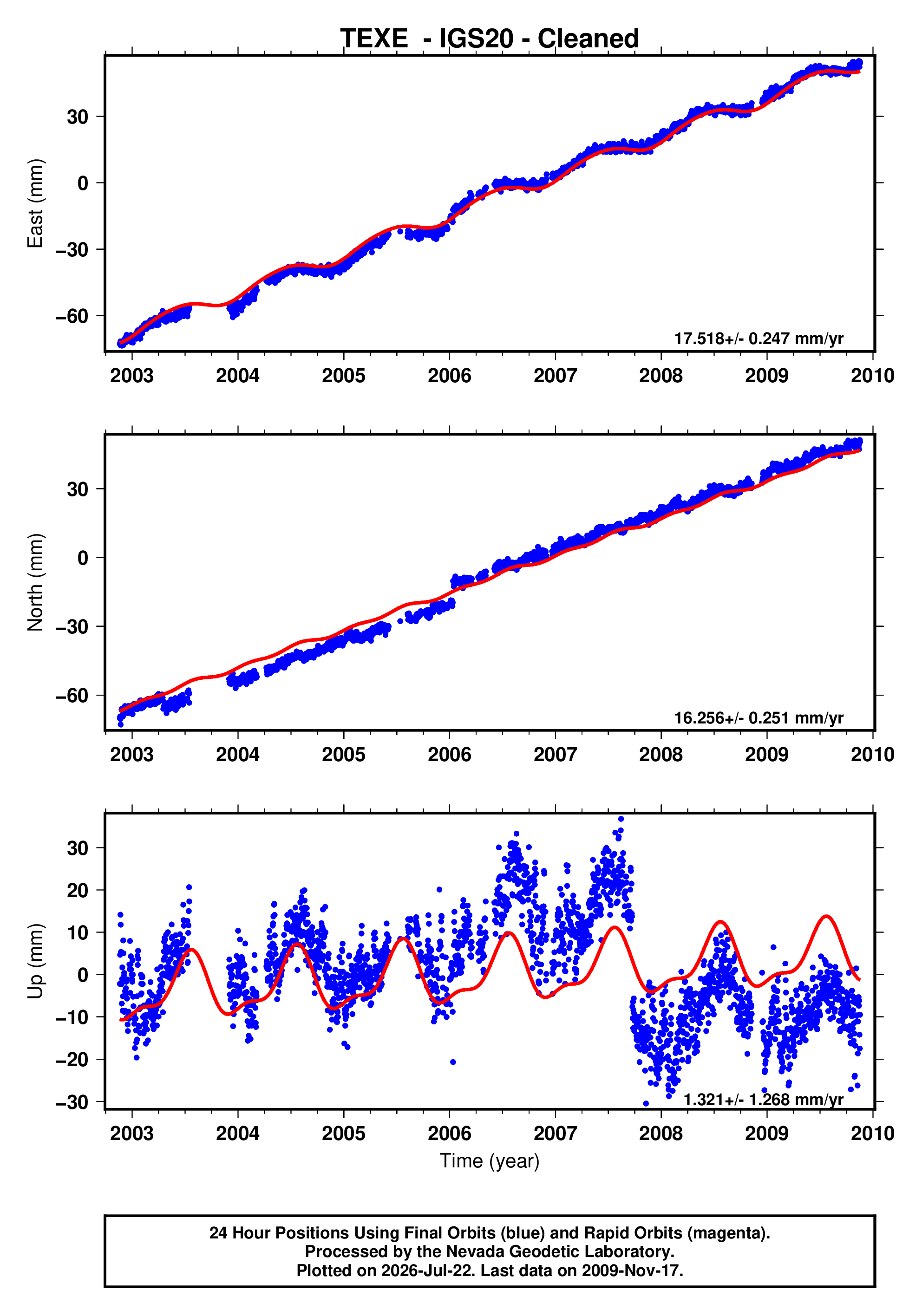 GPS time series plot
