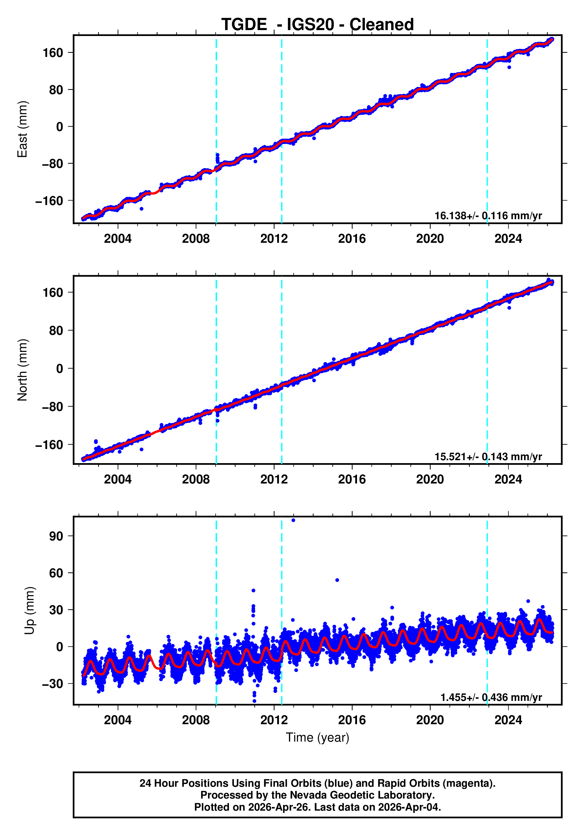 GPS time series plot