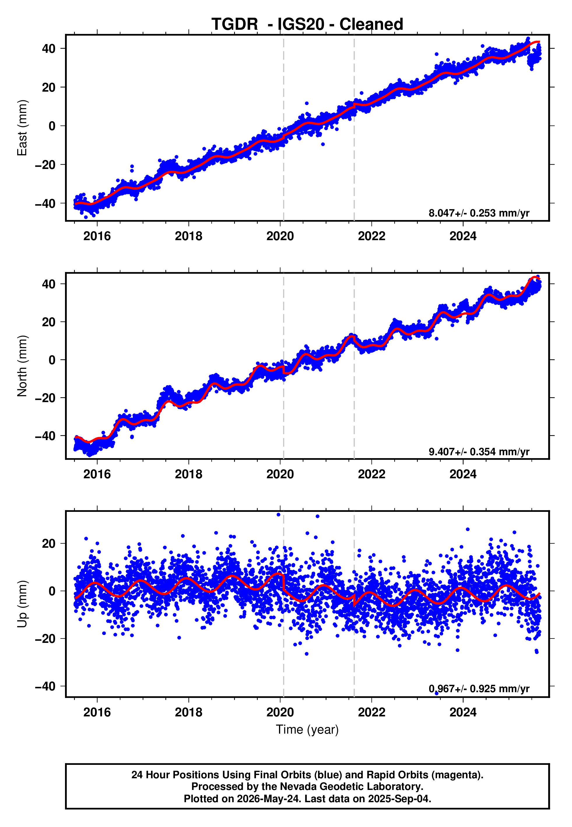 GPS time series plot