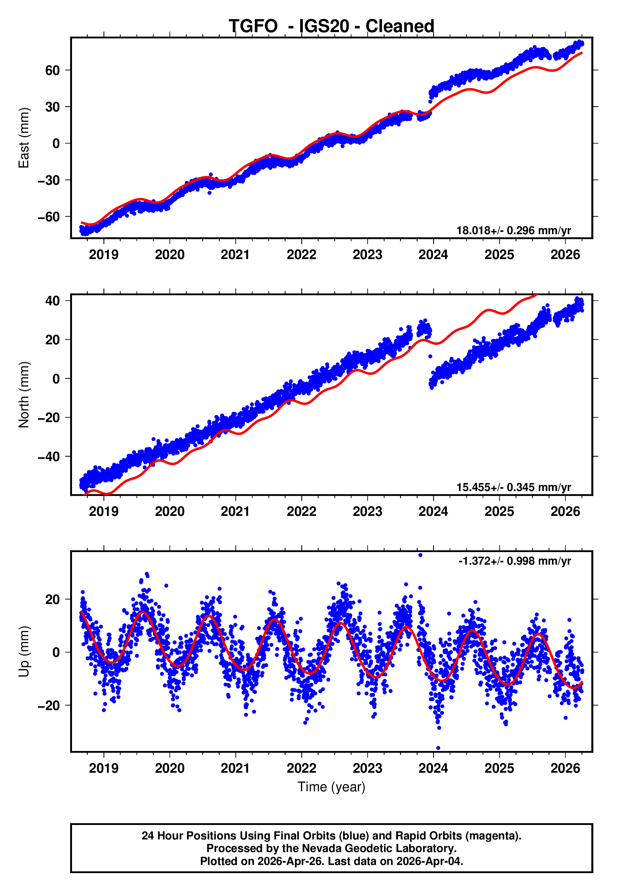 GPS time series plot