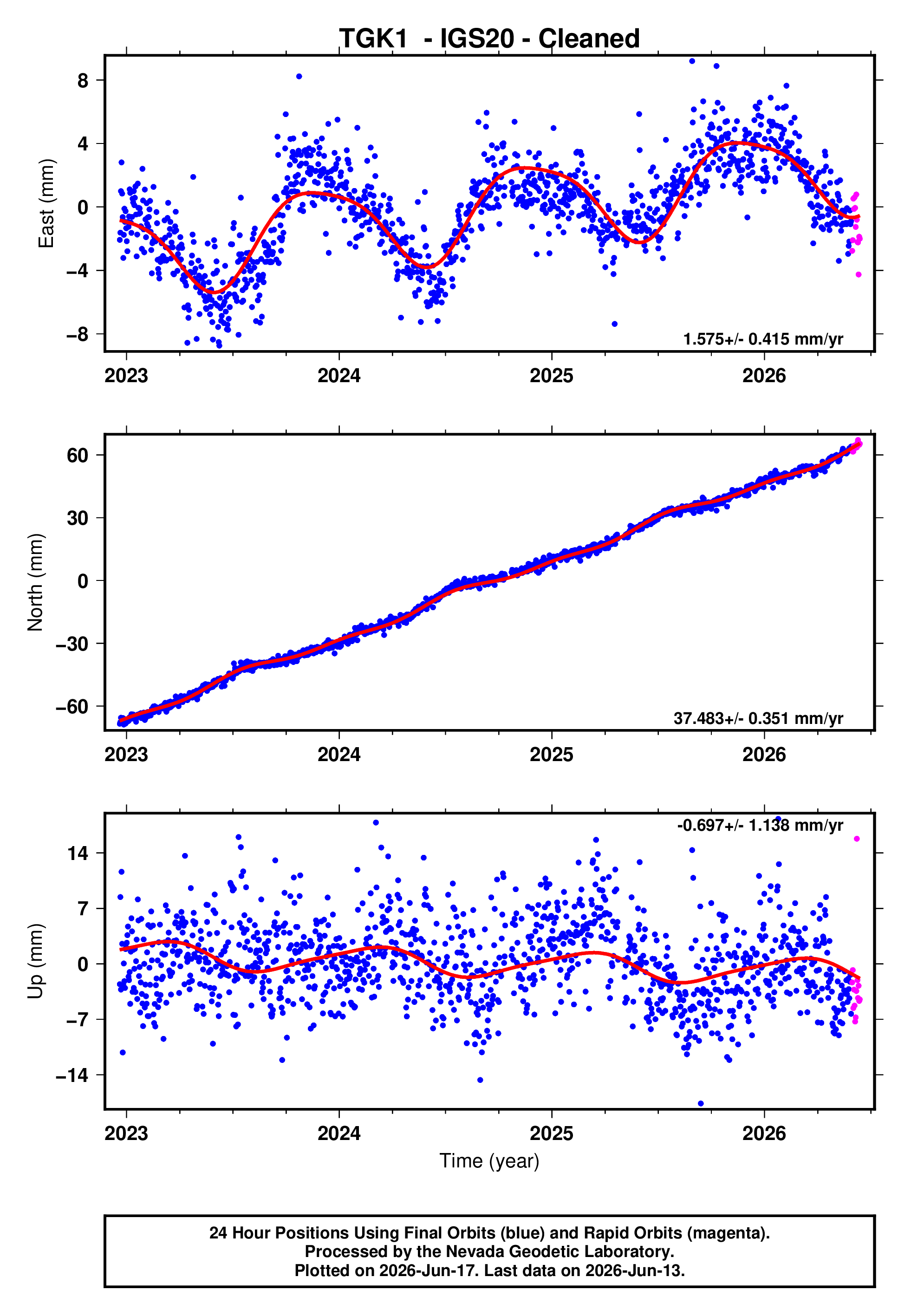GPS time series plot