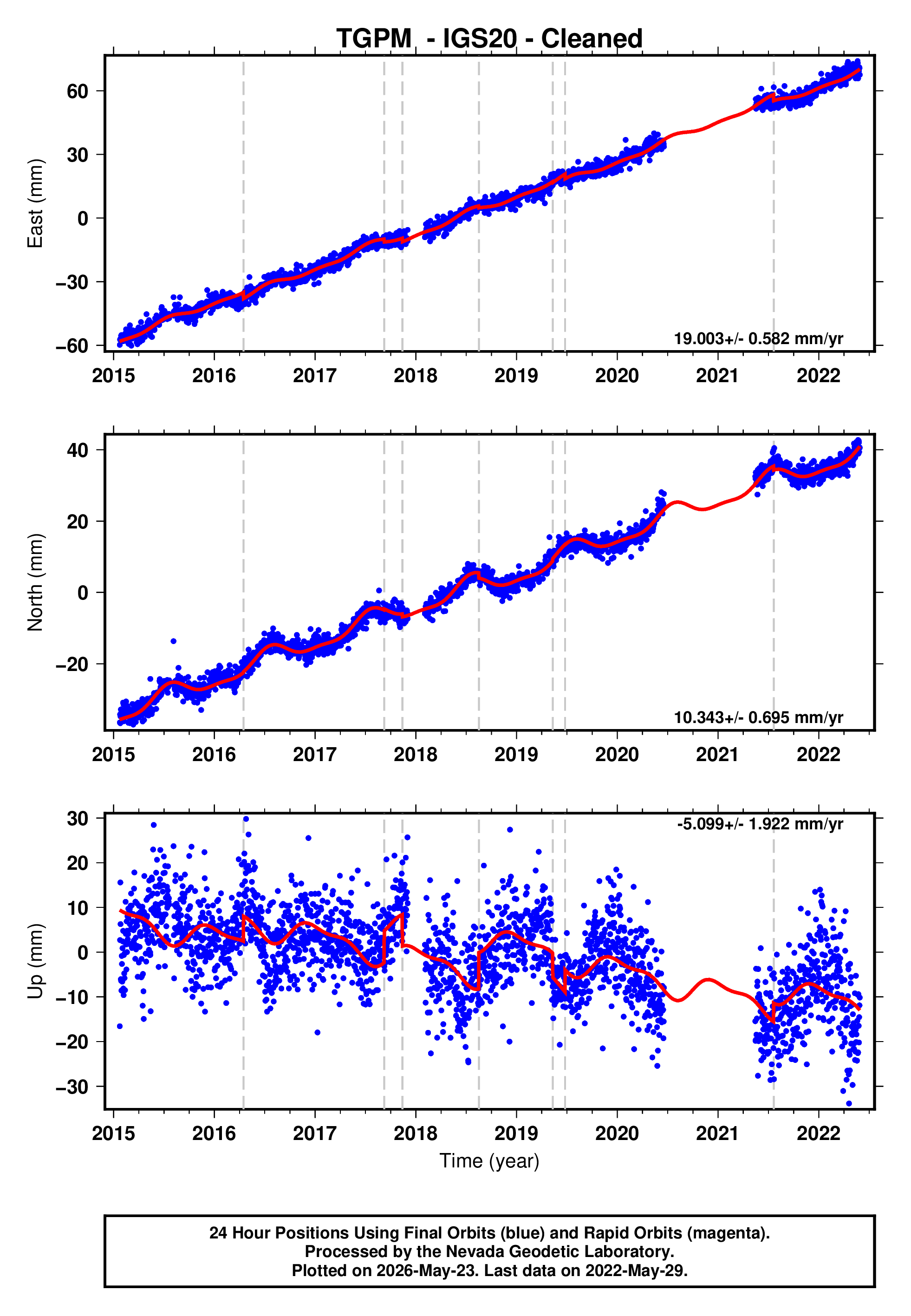 GPS time series plot