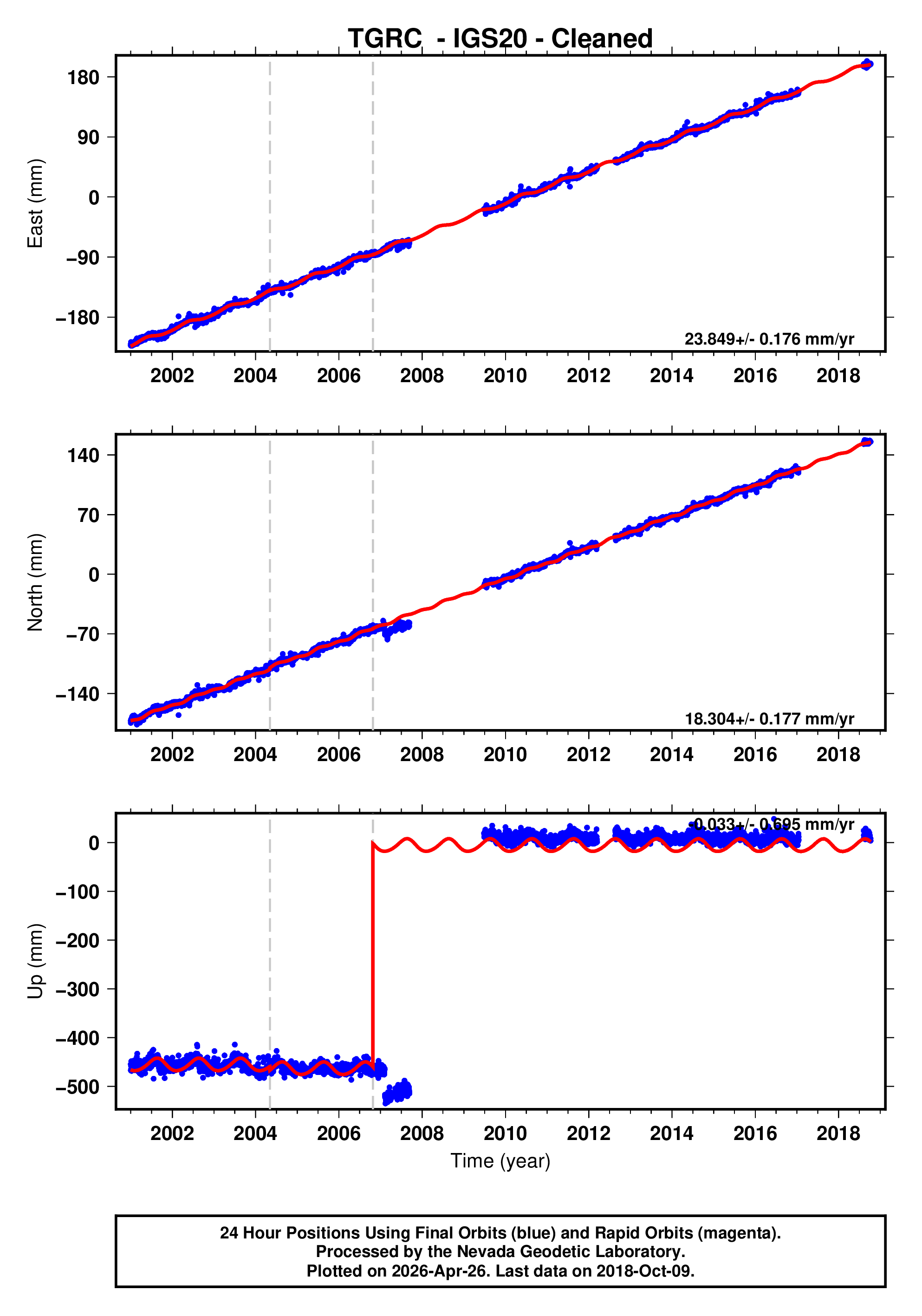 GPS time series plot
