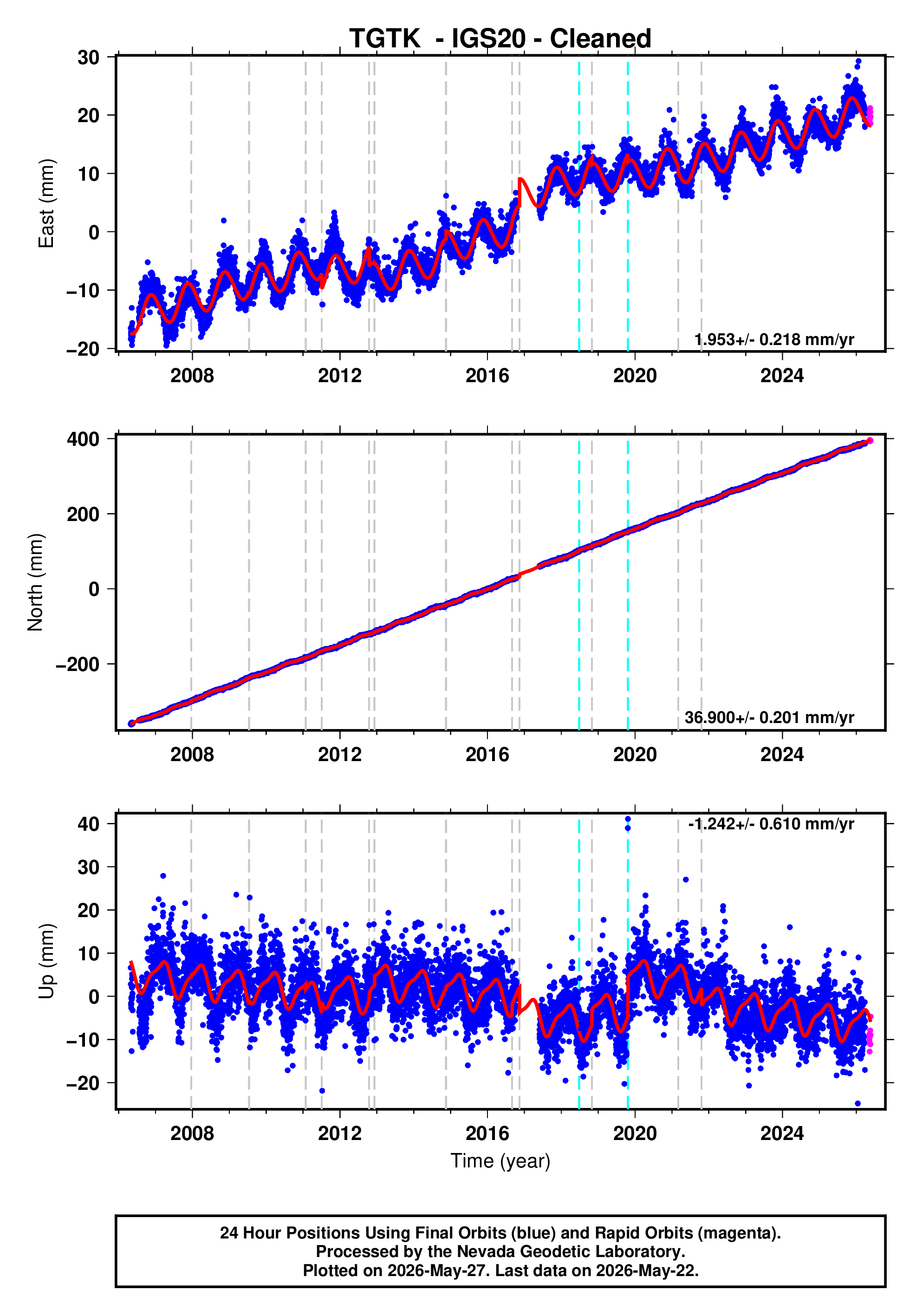 GPS time series plot