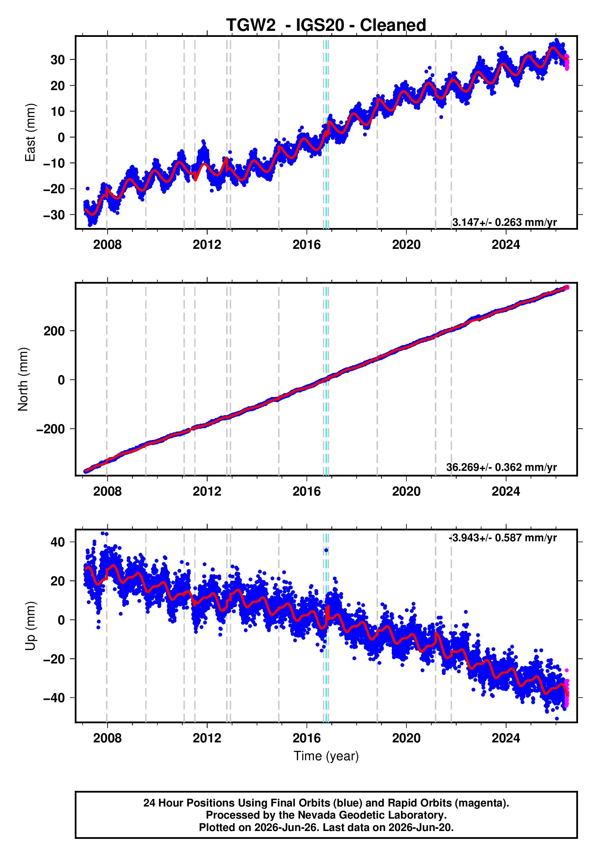 GPS time series plot