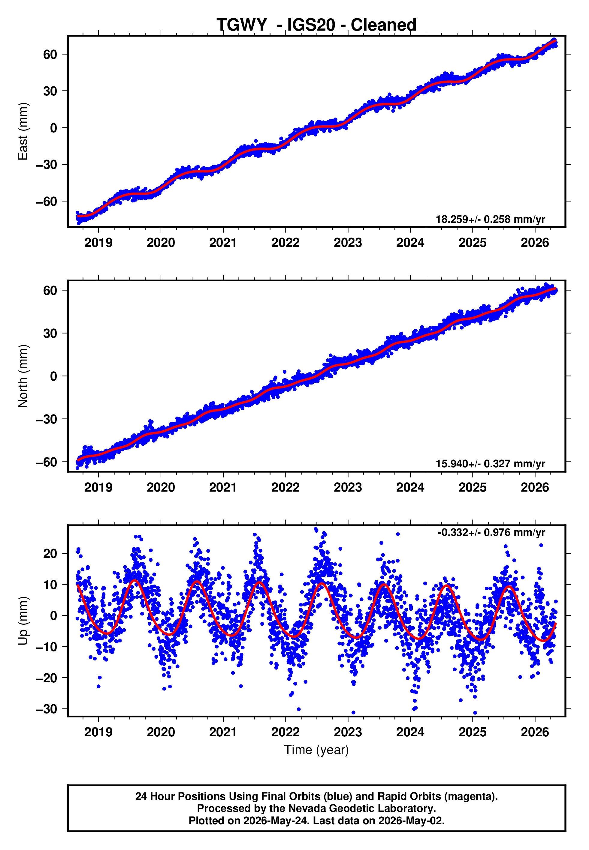 GPS time series plot