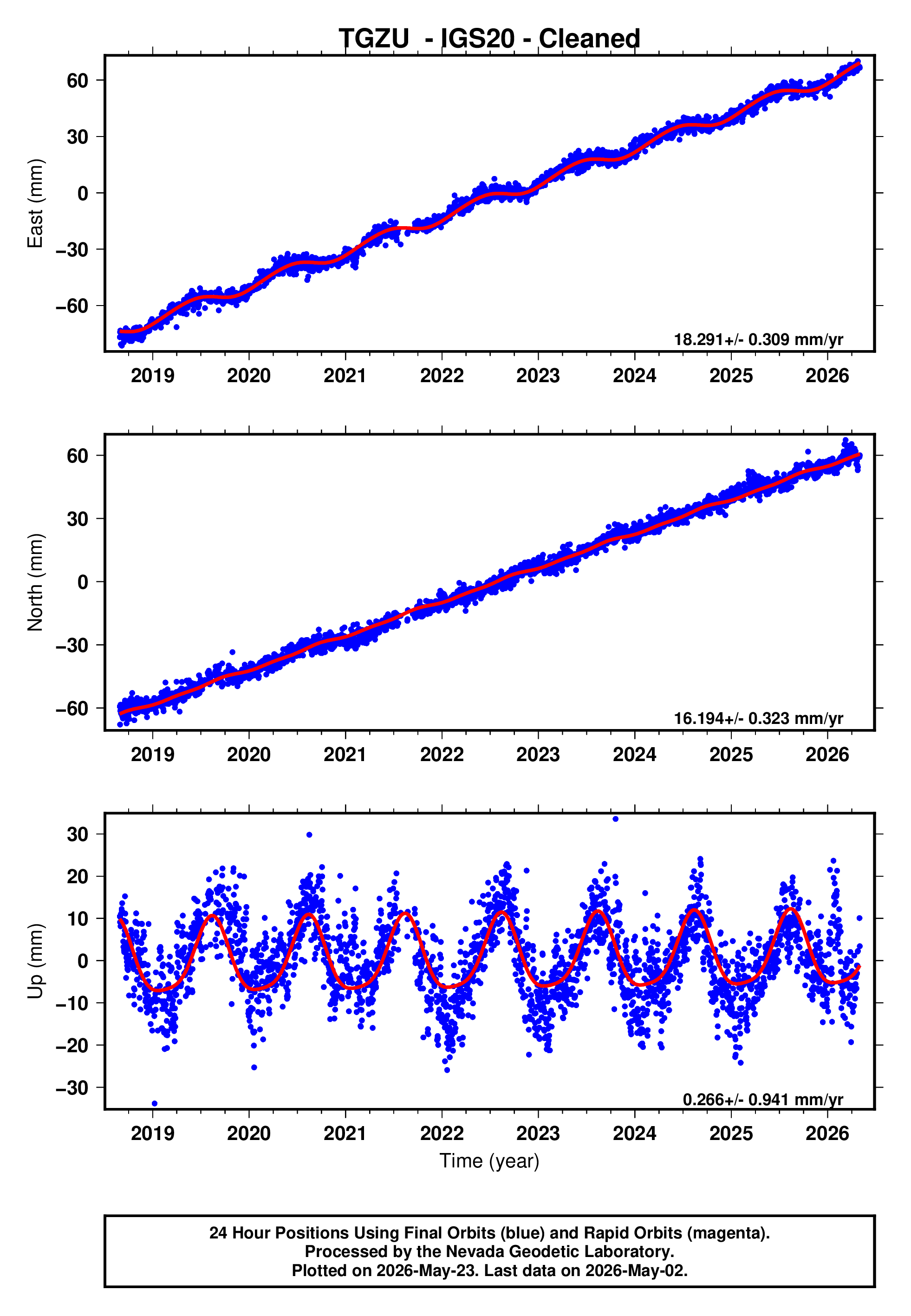GPS time series plot
