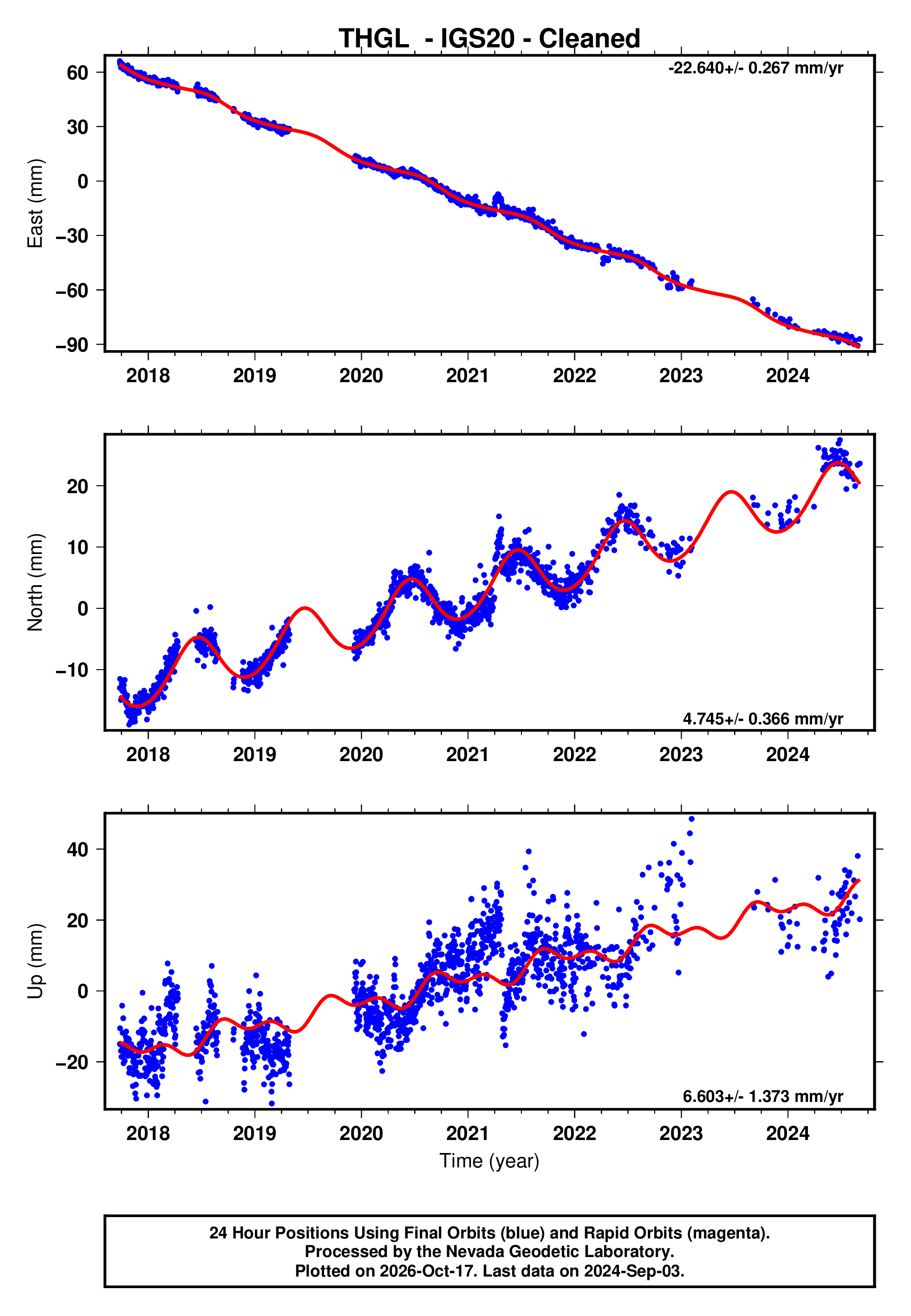 Thgl GPS time series plot