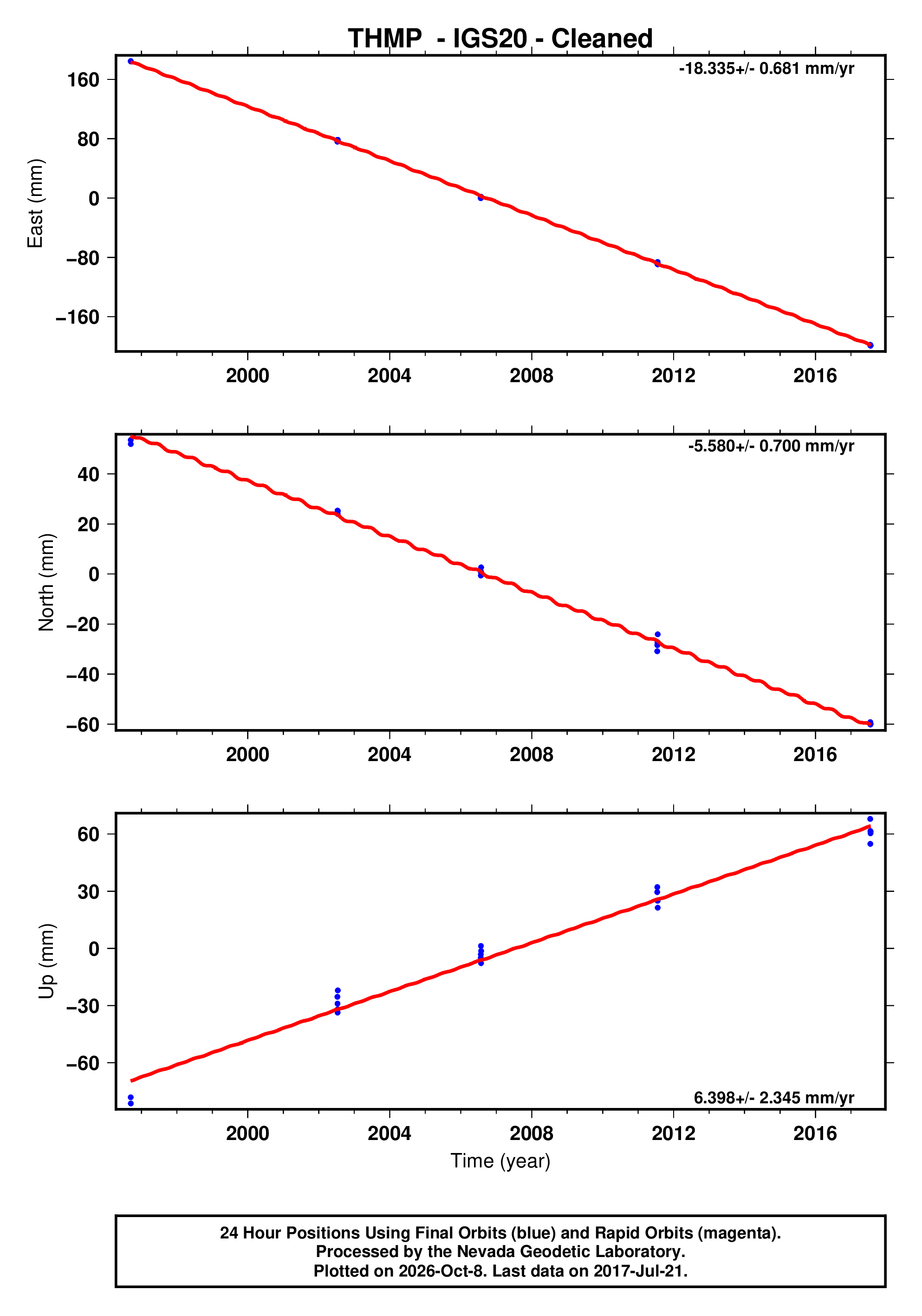 Thmp Tutorial GPS time series plot