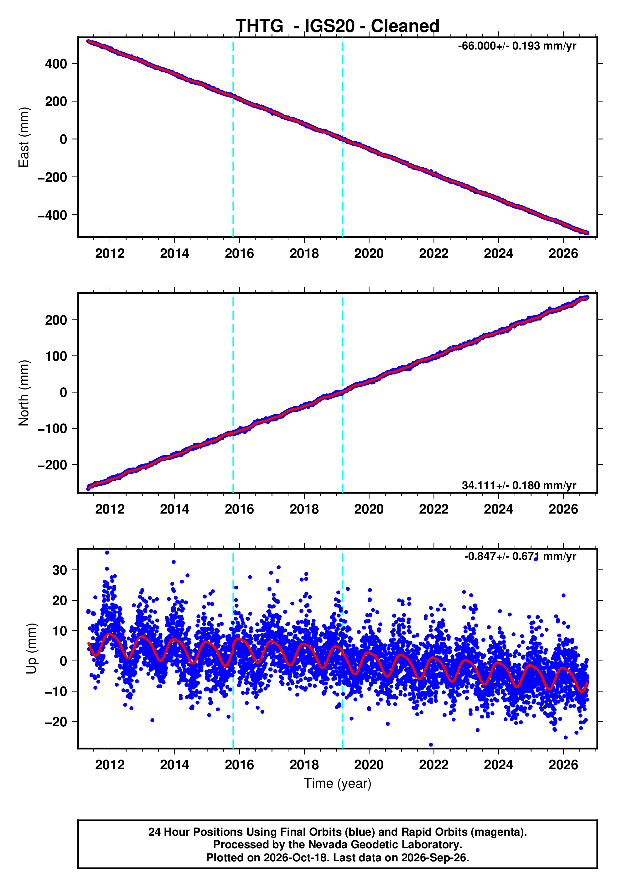Thtg GPS time series plot