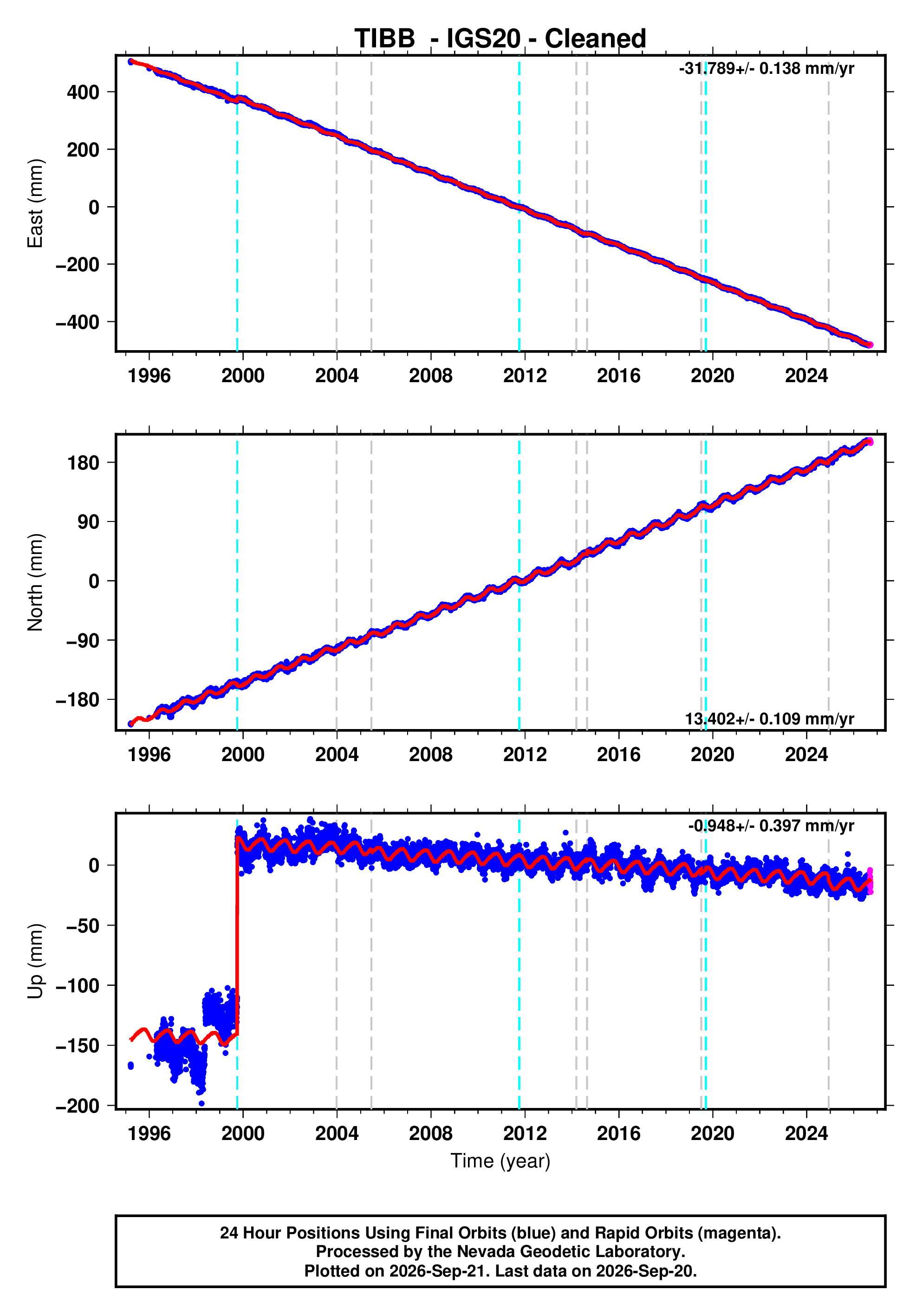 GPS time series plot
