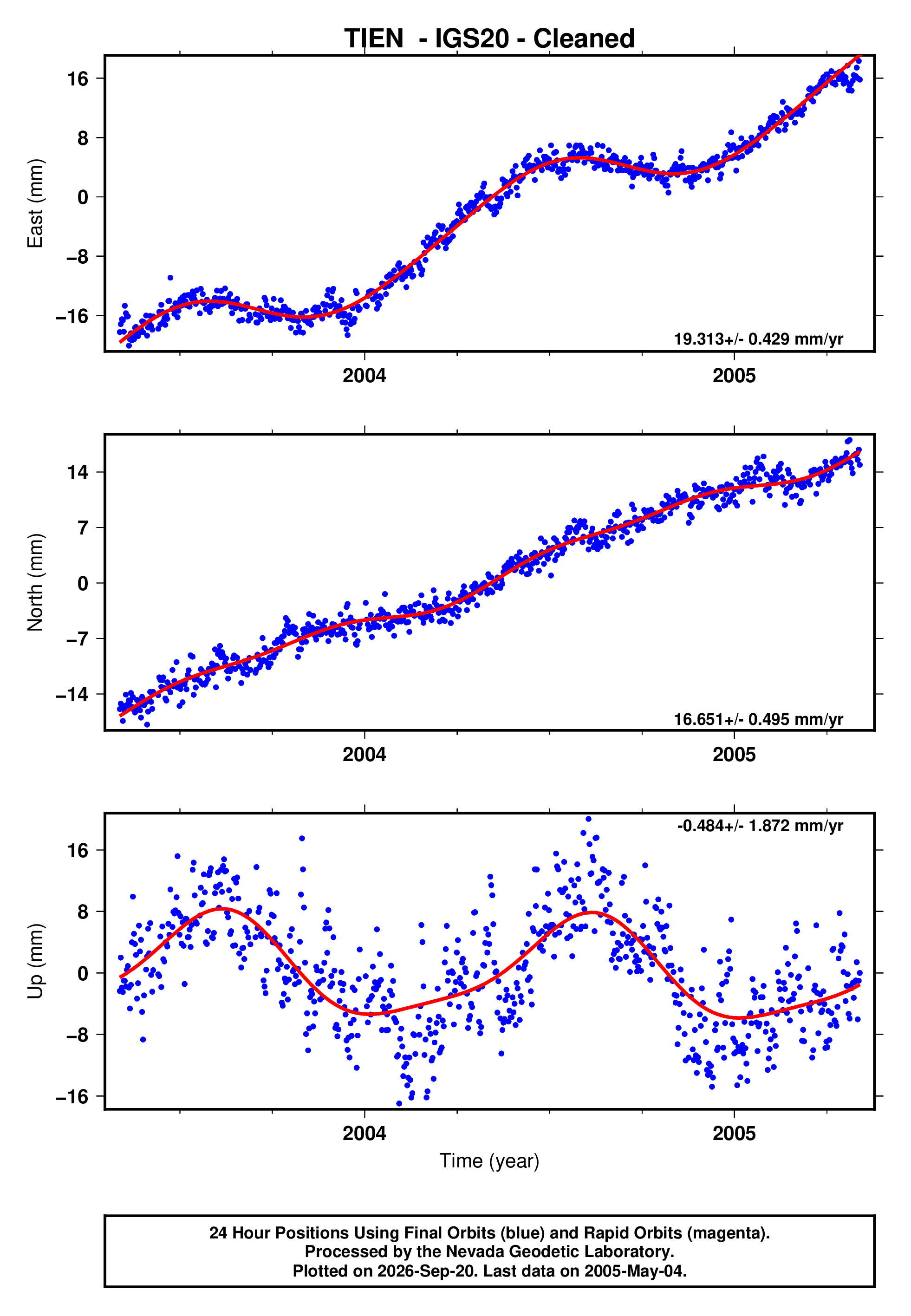 GPS time series plot