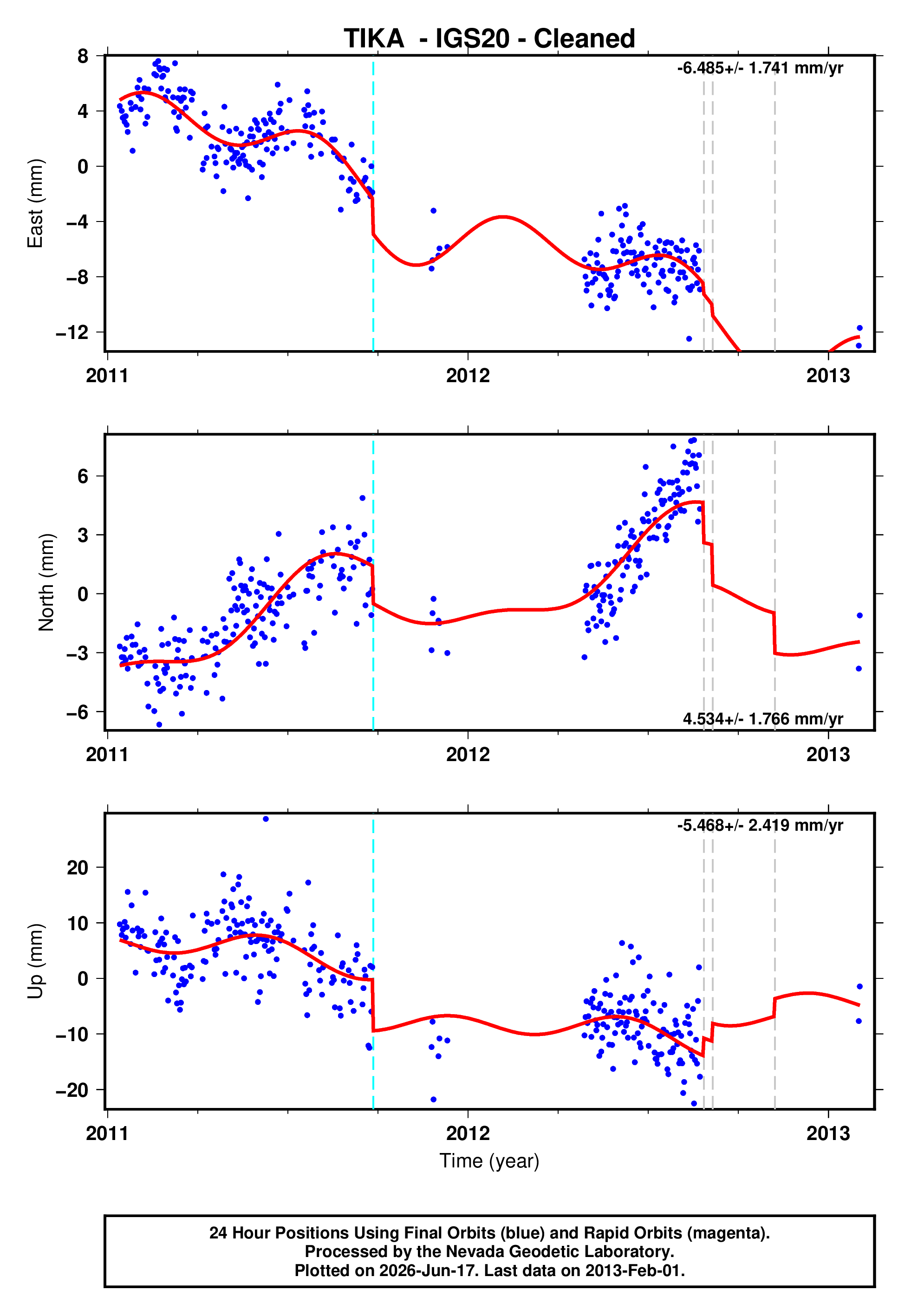 GPS time series plot