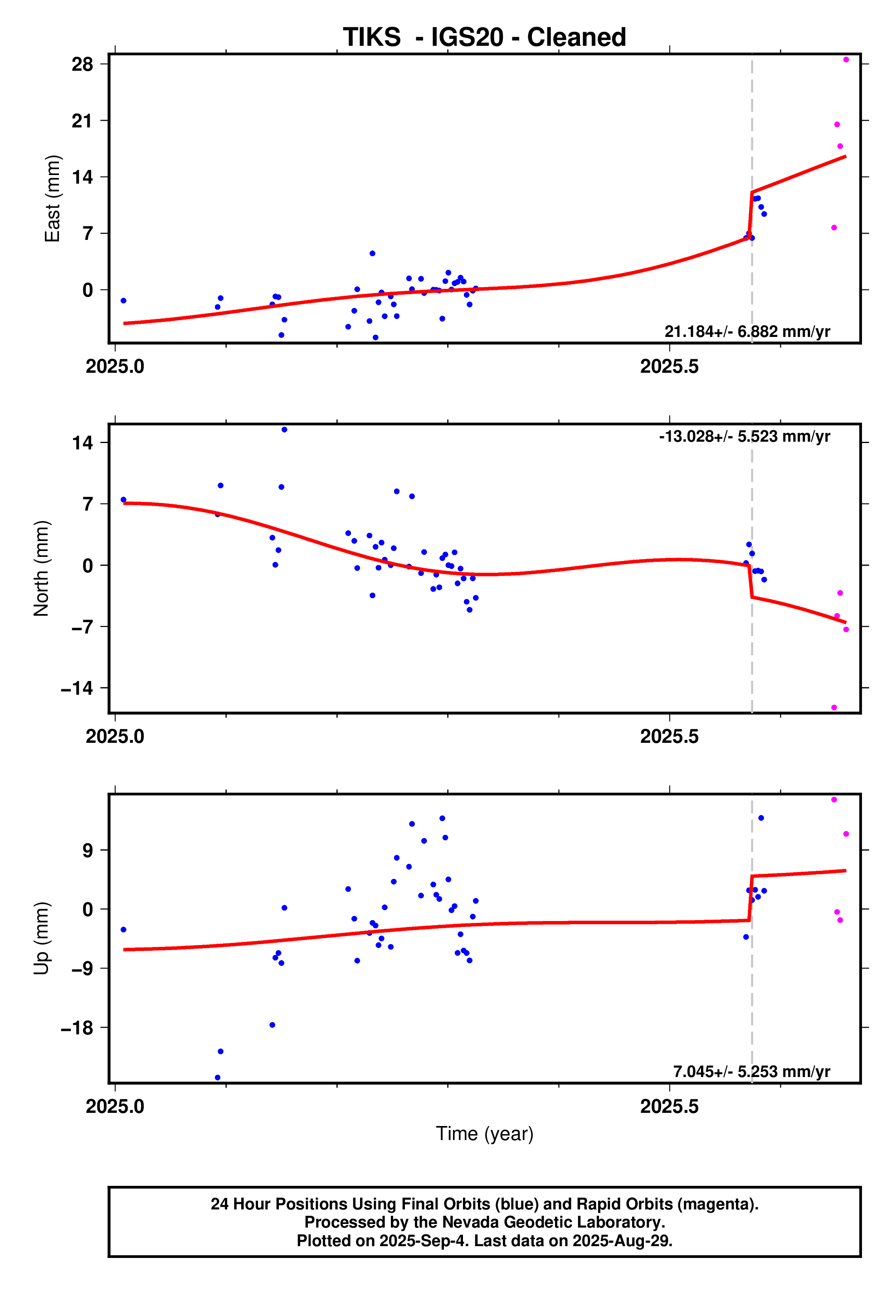 GPS time series plot