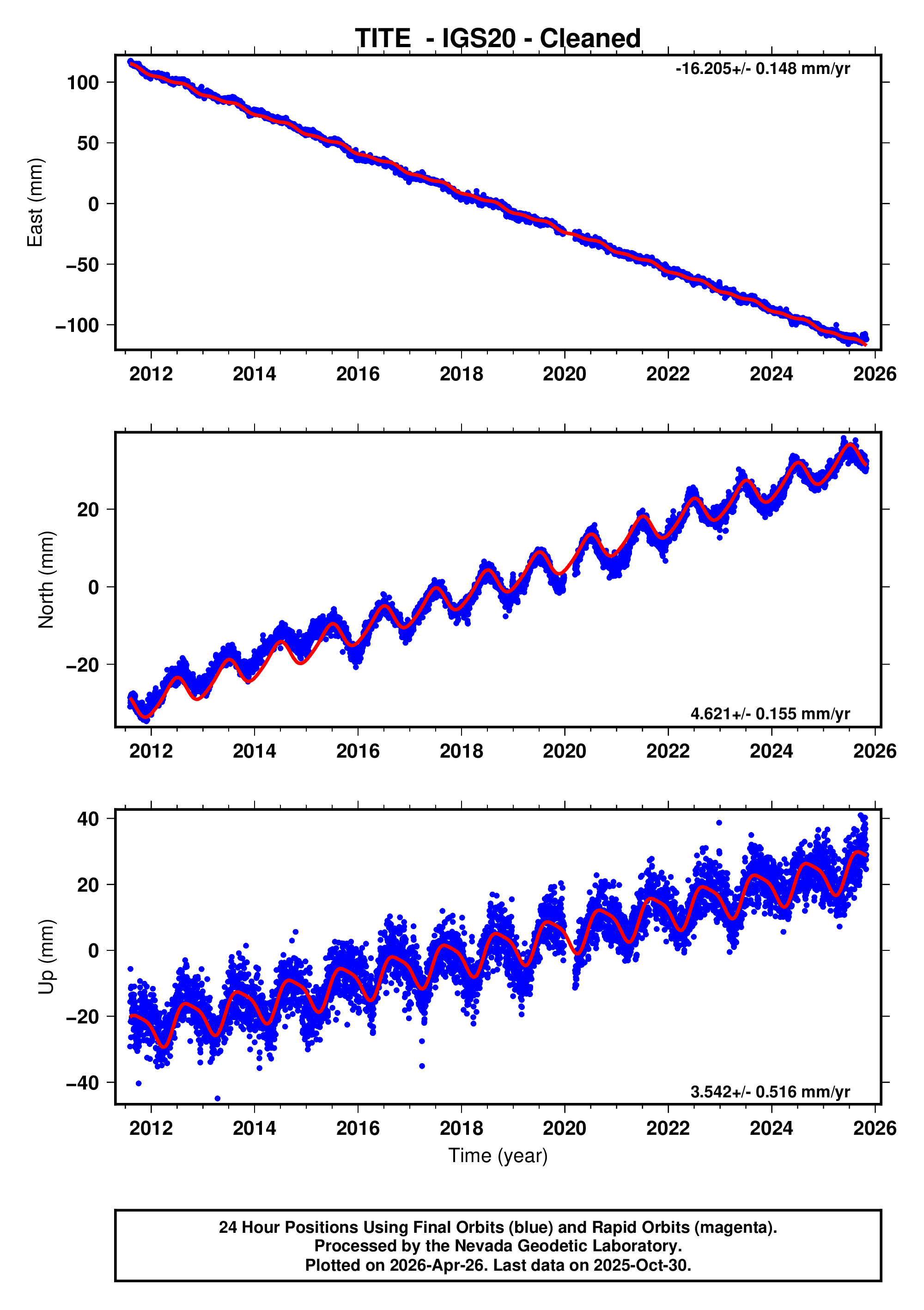 GPS time series plot