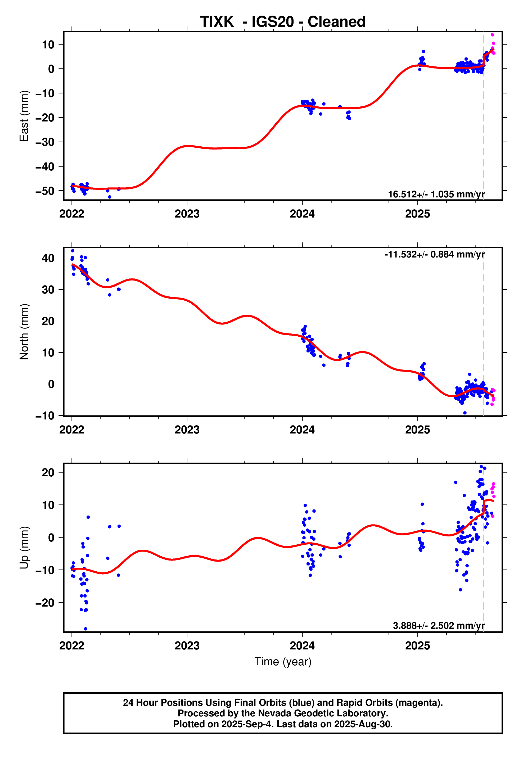 GPS time series plot