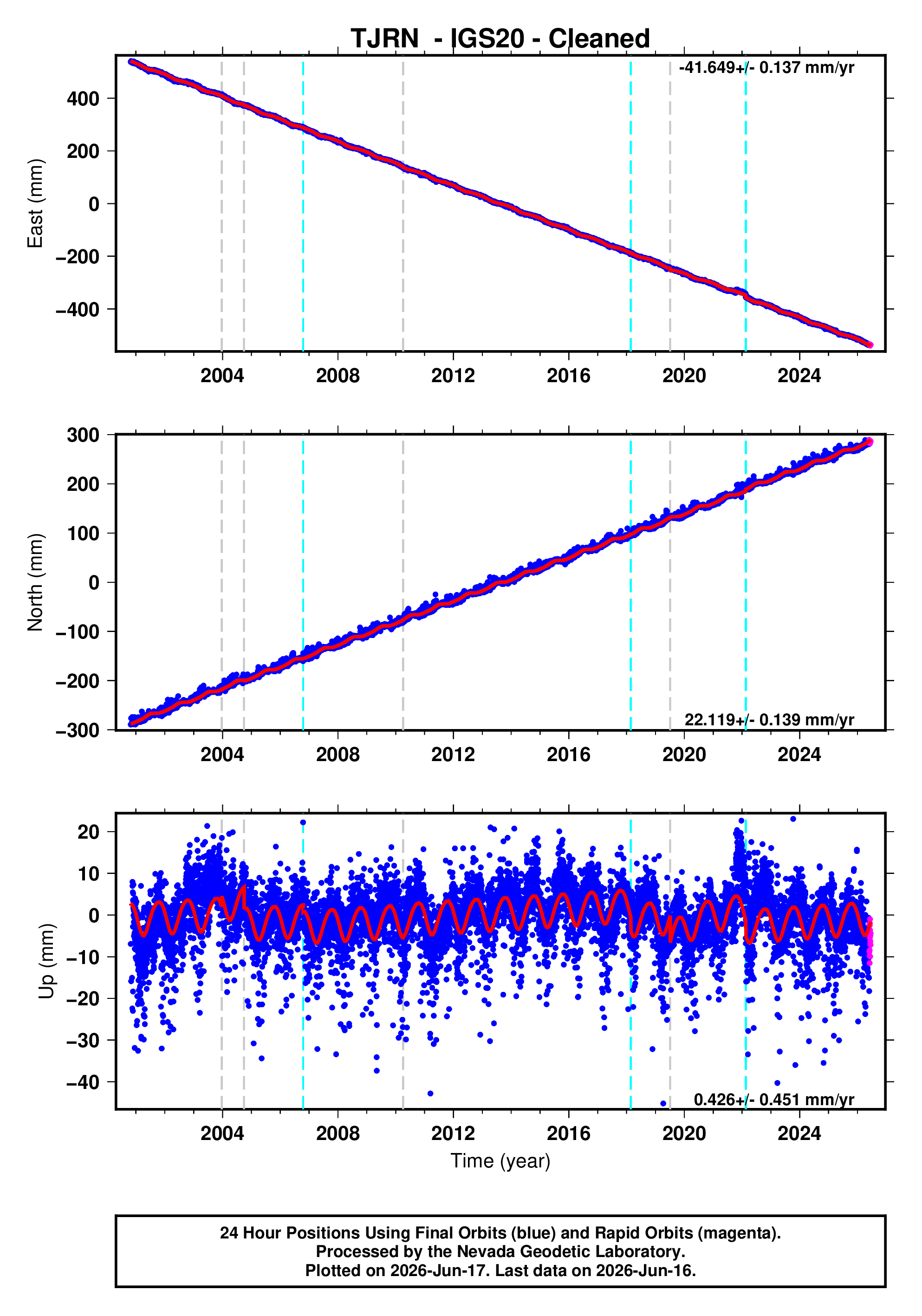 GPS time series plot
