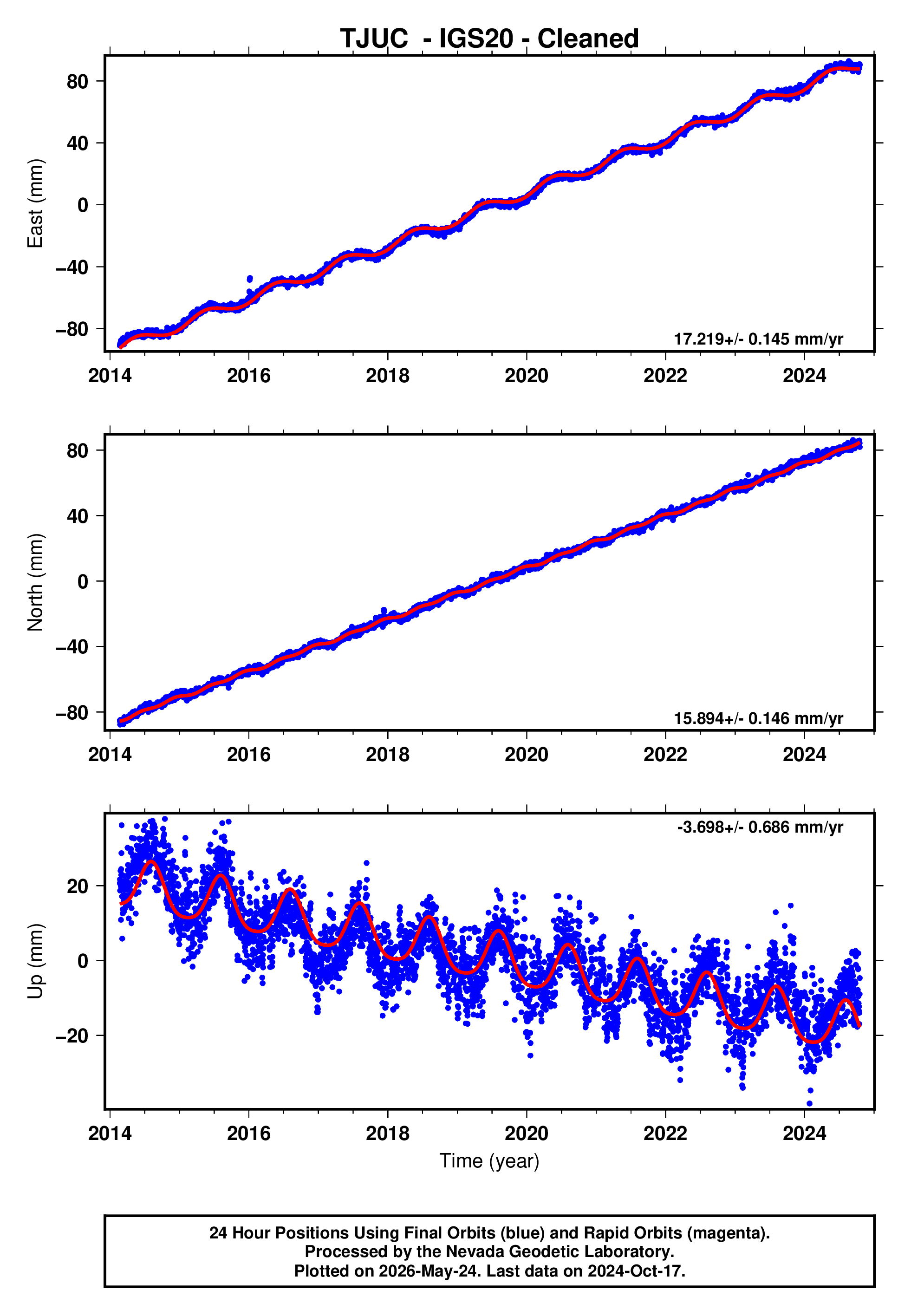 GPS time series plot