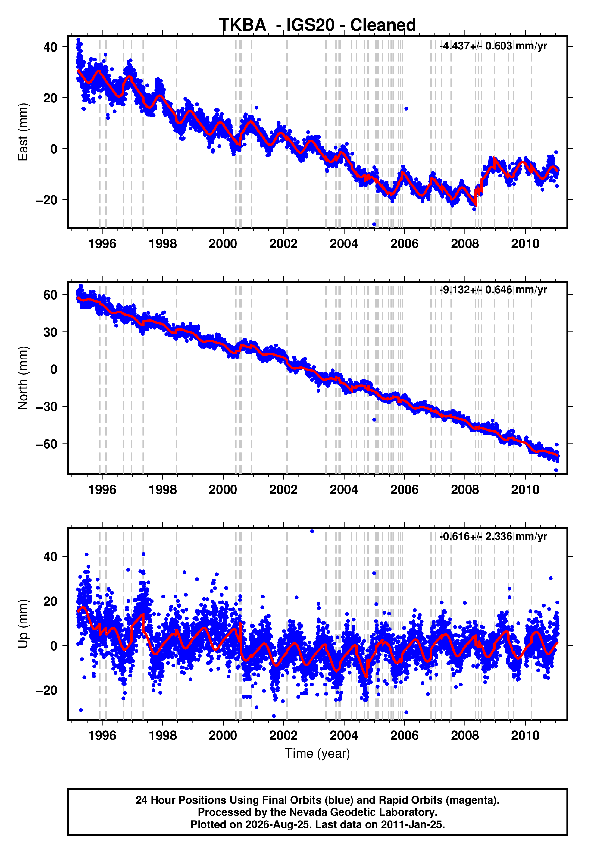 GPS time series plot