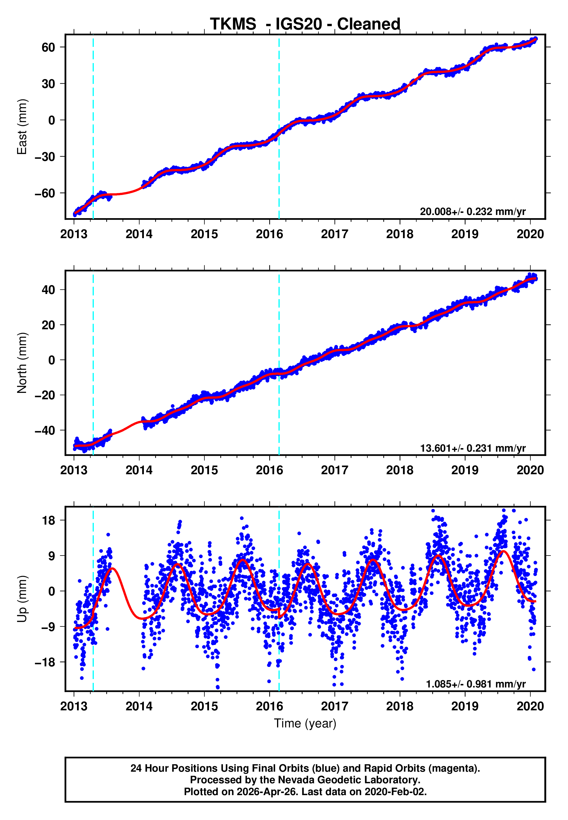 GPS time series plot