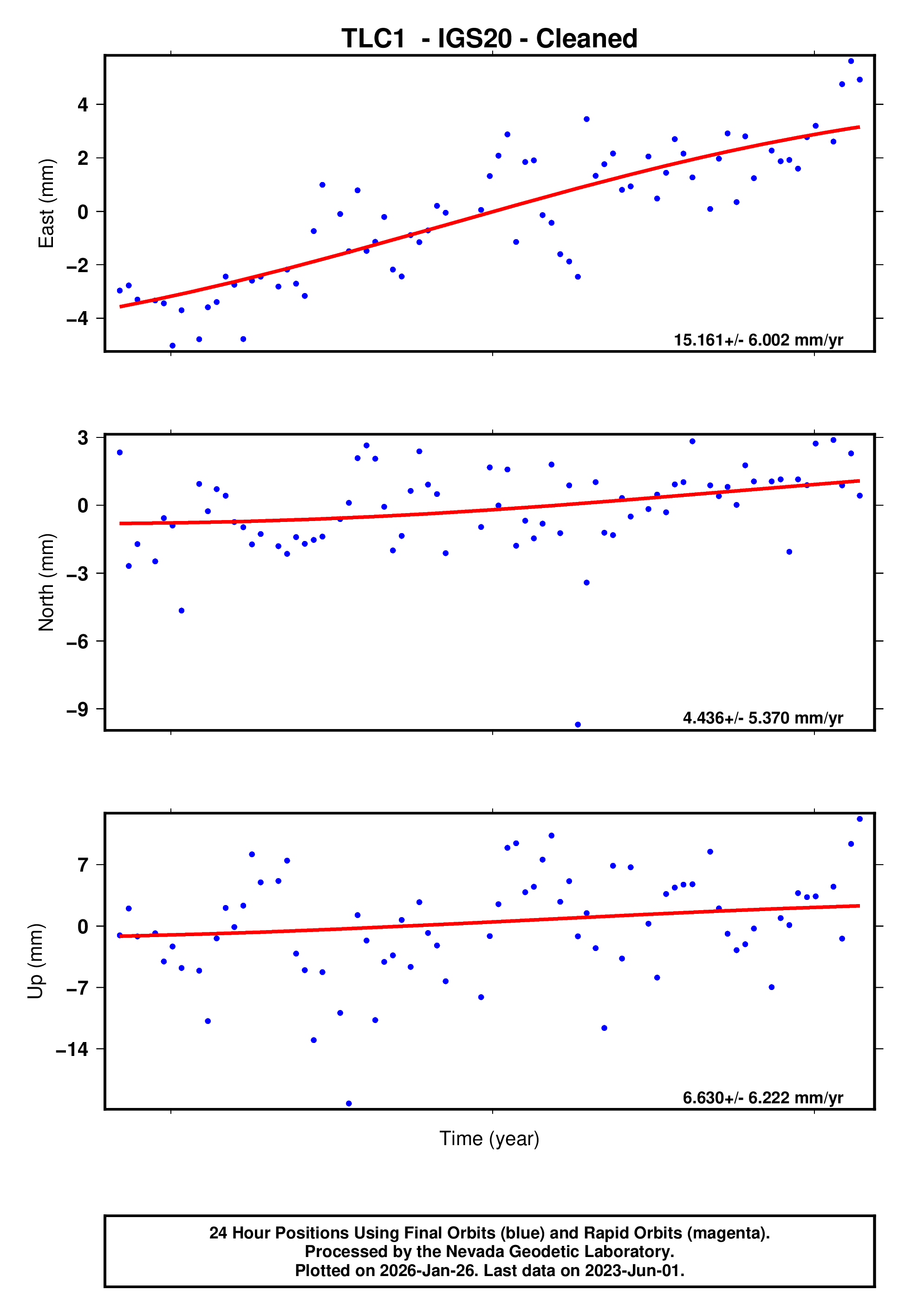 GPS time series plot