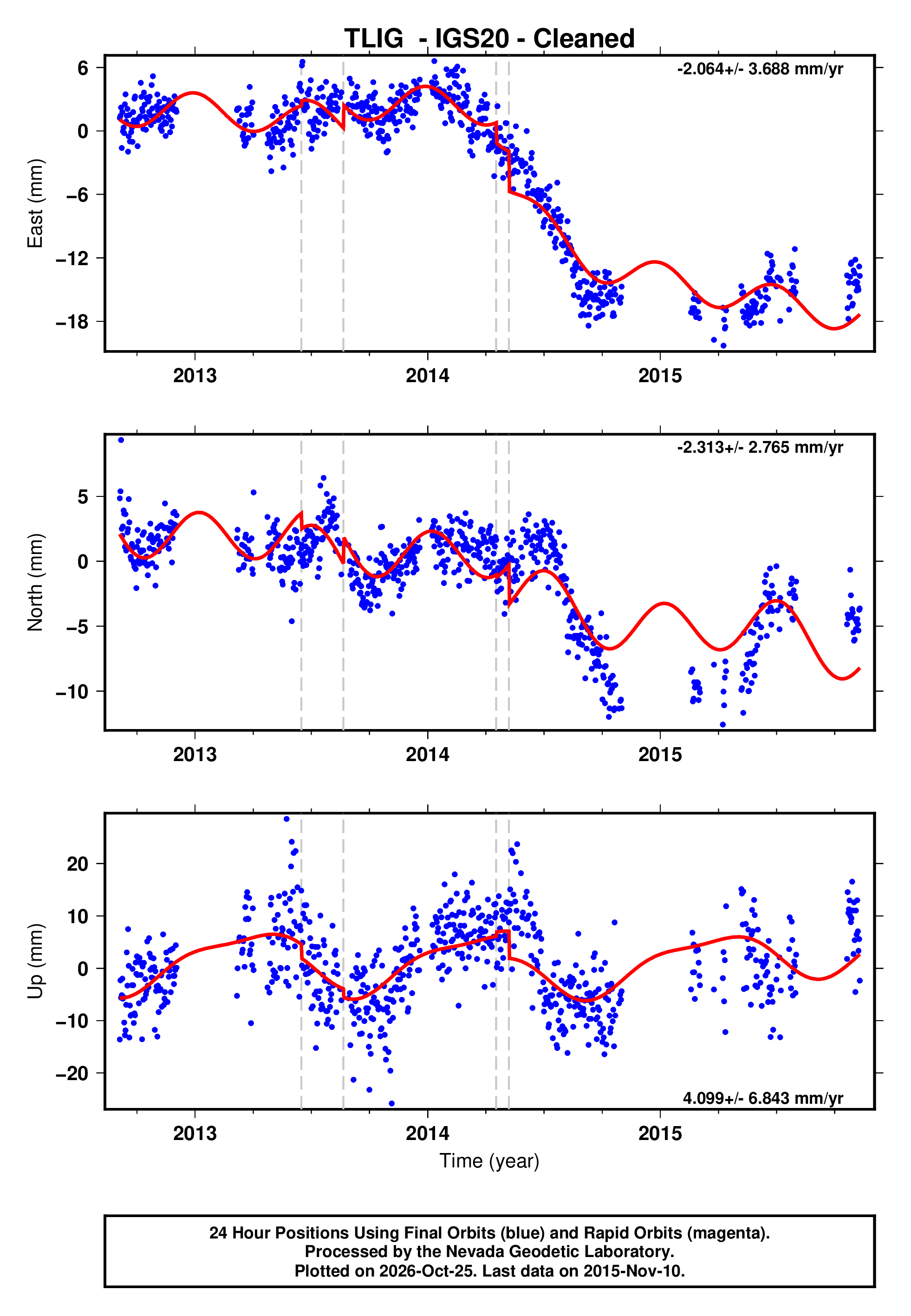 Tlig GPS time series plot