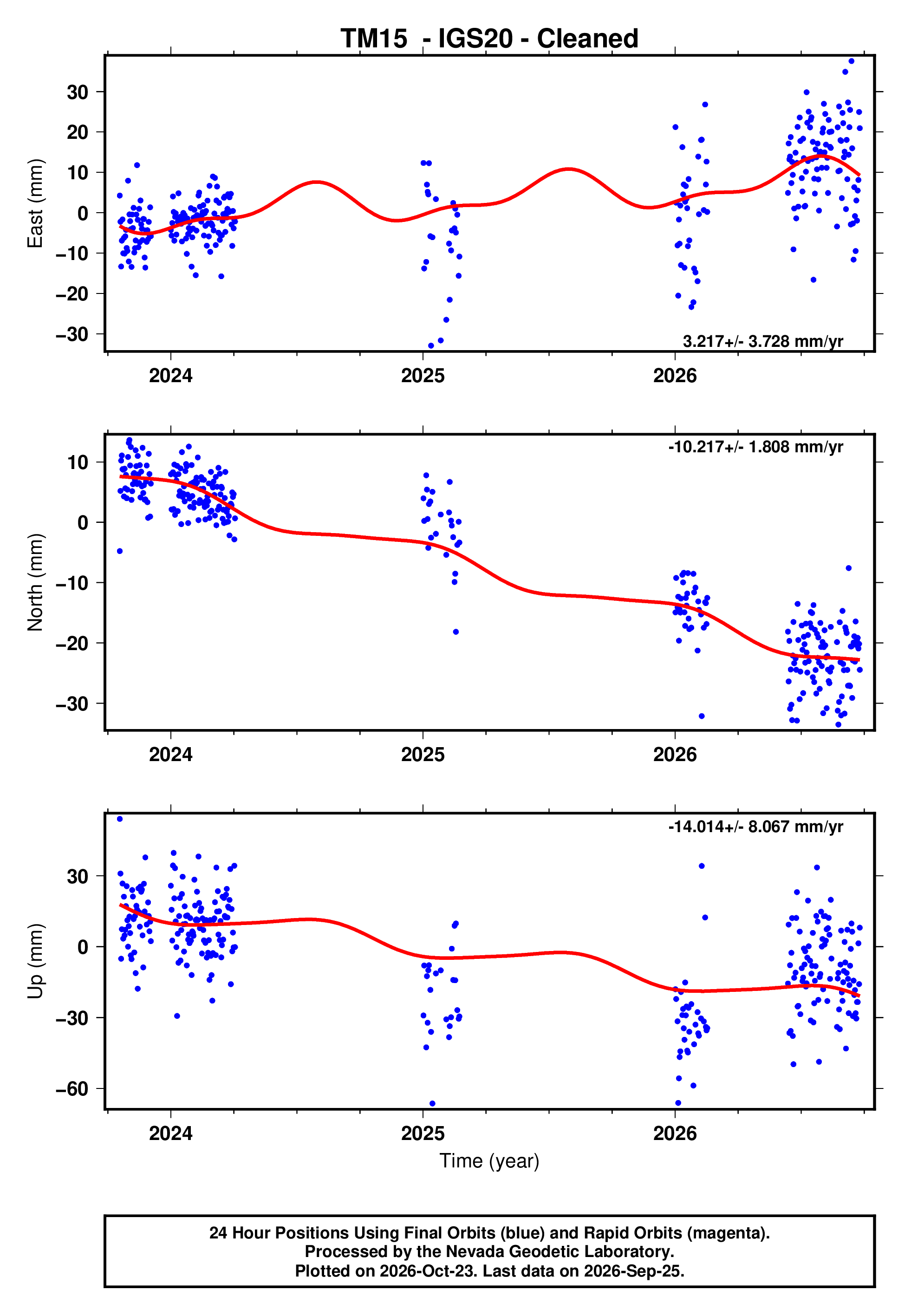GPS time series plot