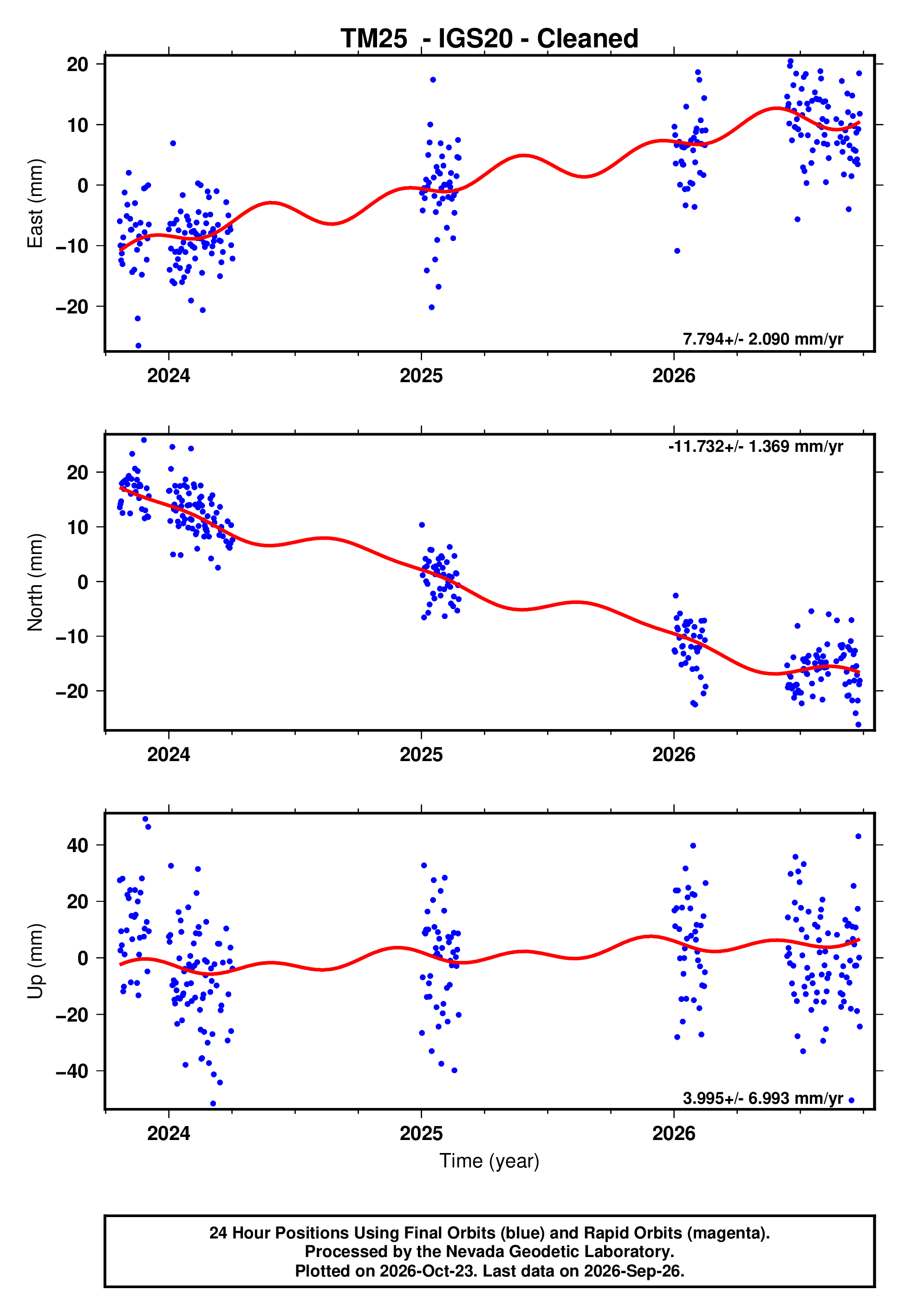 GPS time series plot