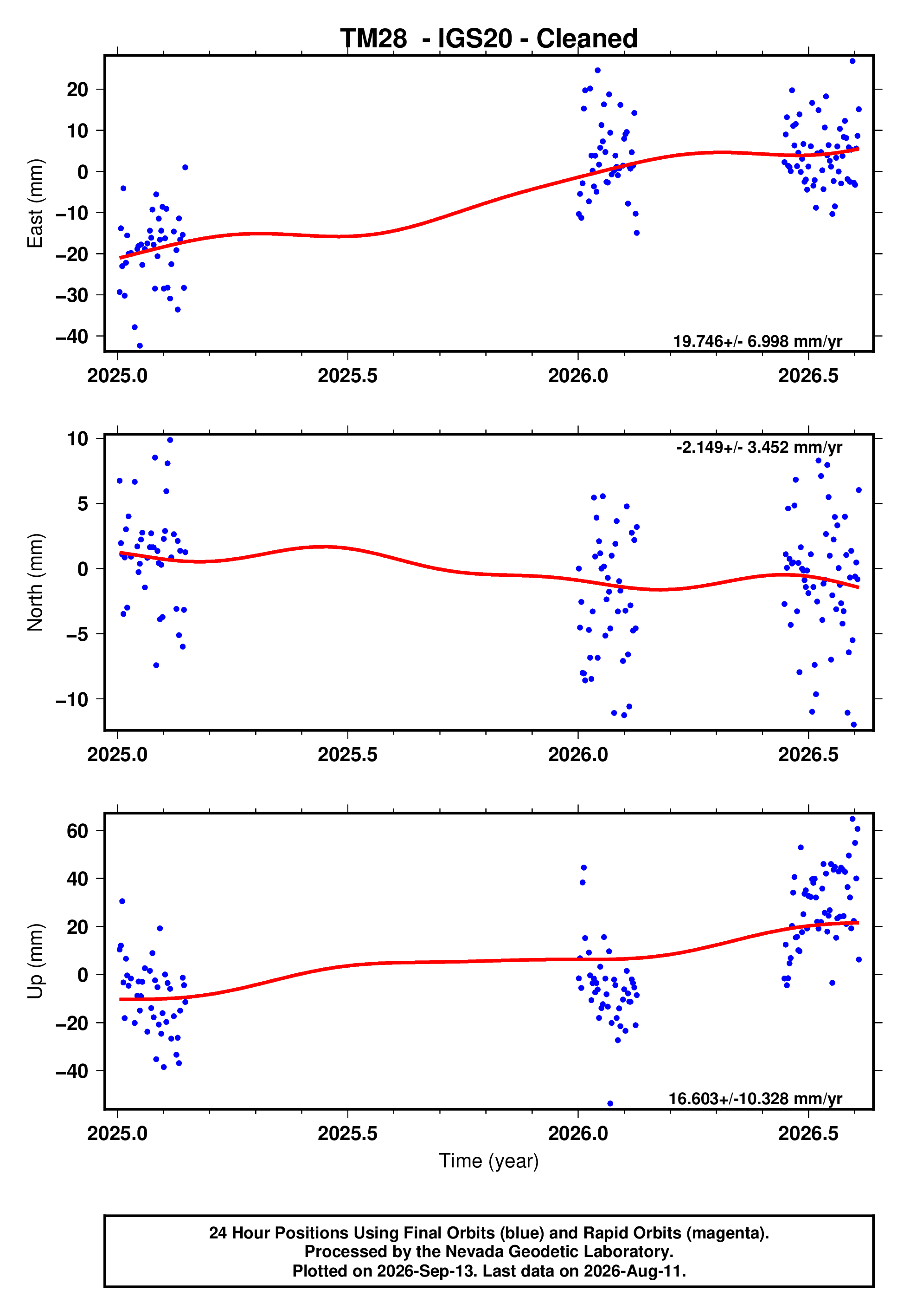 GPS time series plot