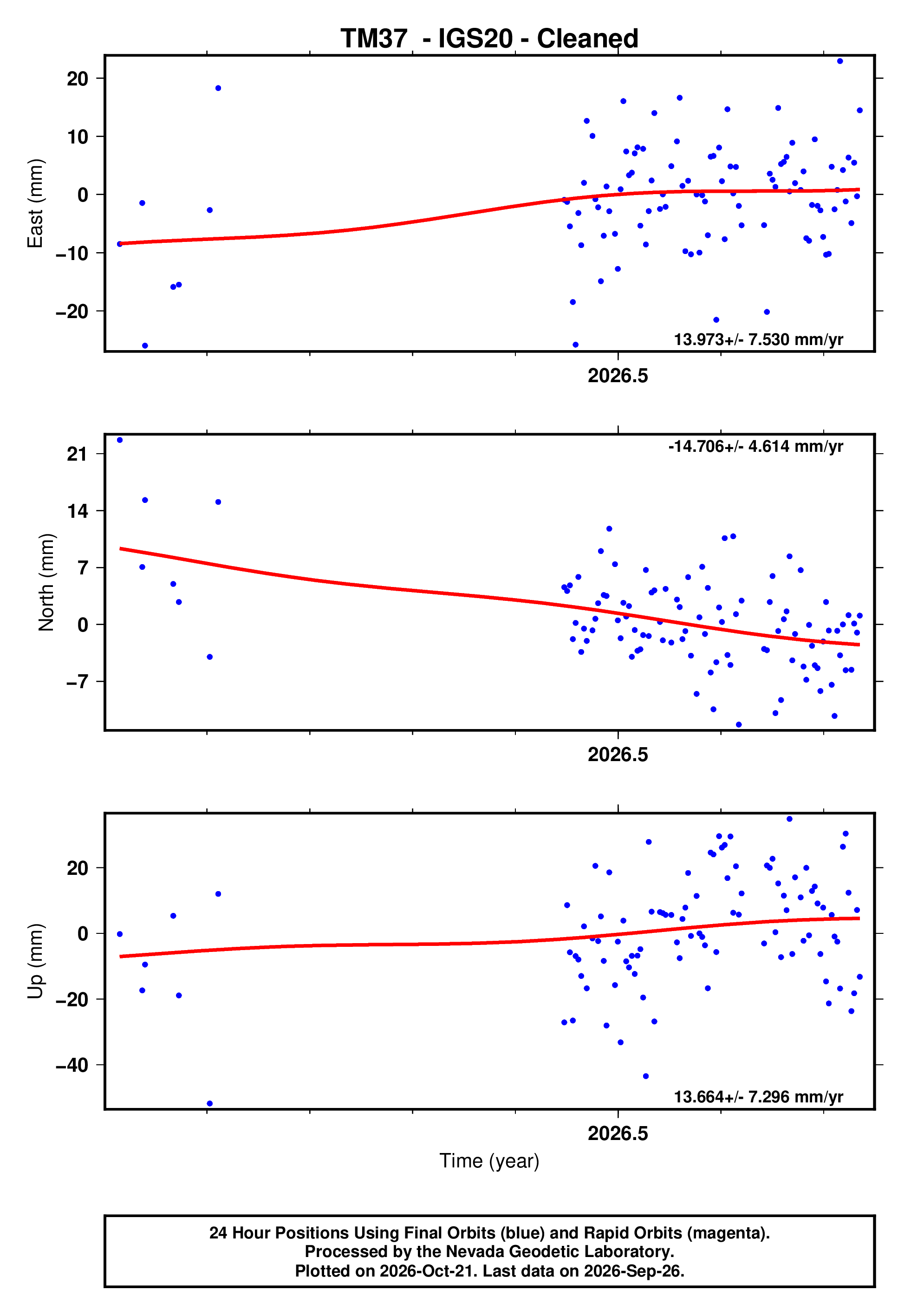 GPS time series plot