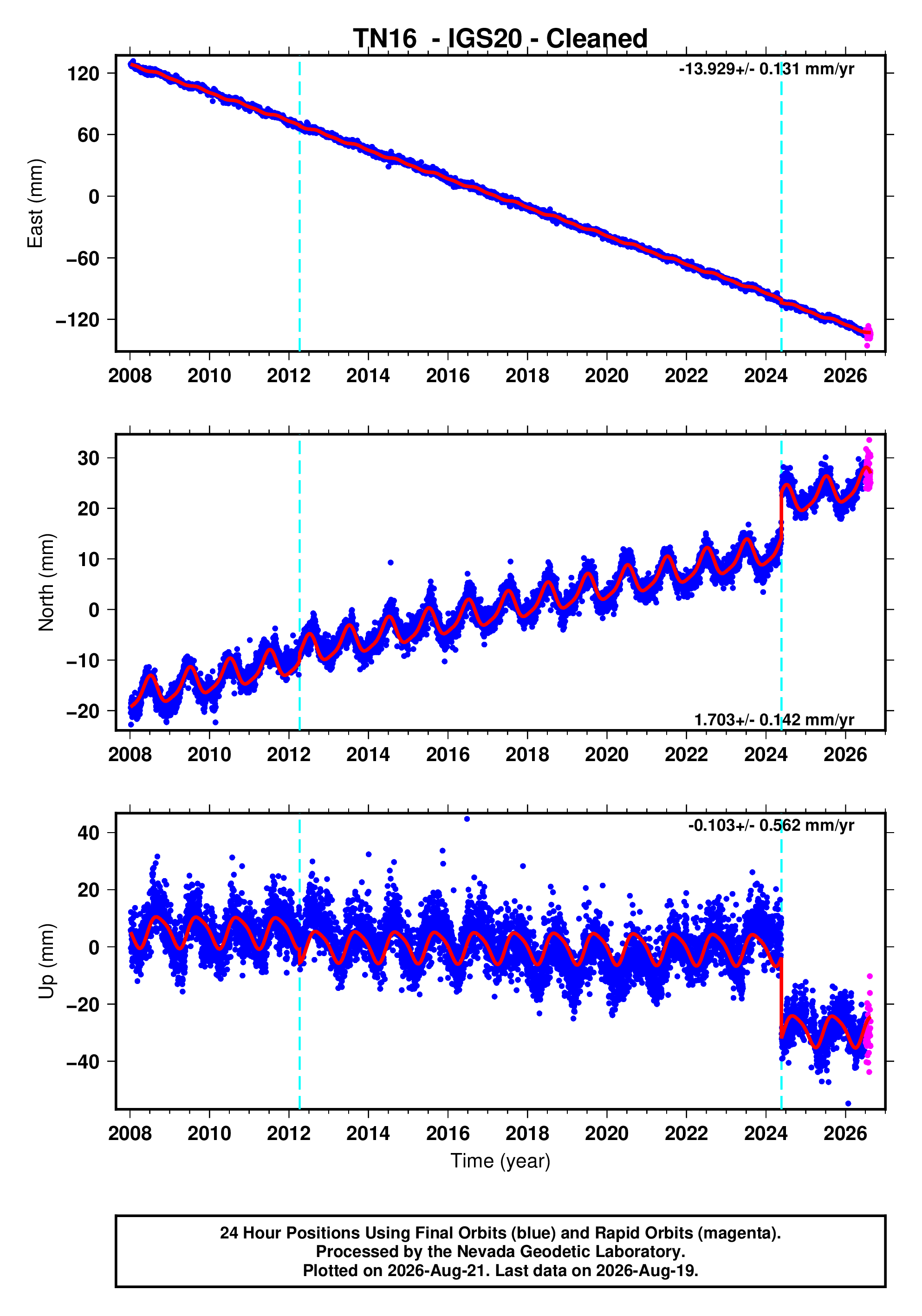 GPS time series plot