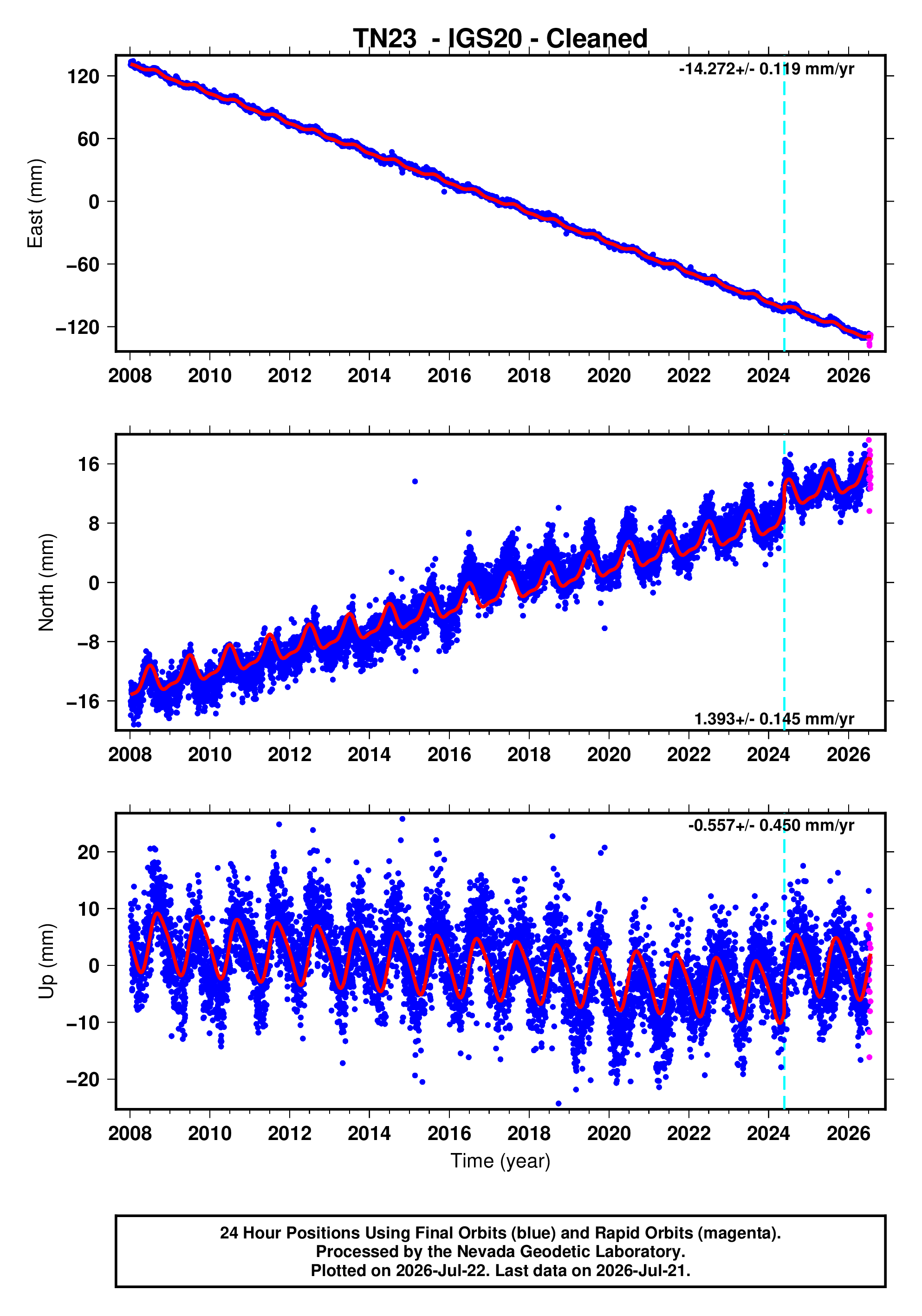 GPS time series plot