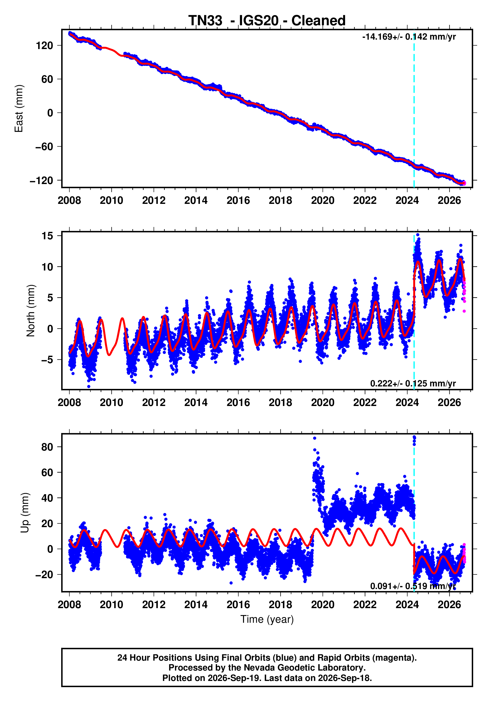 GPS time series plot