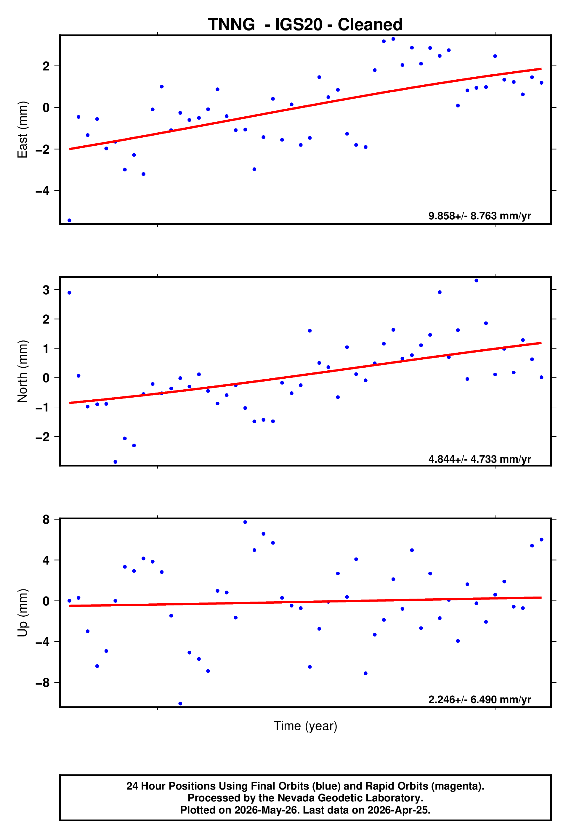 GPS time series plot